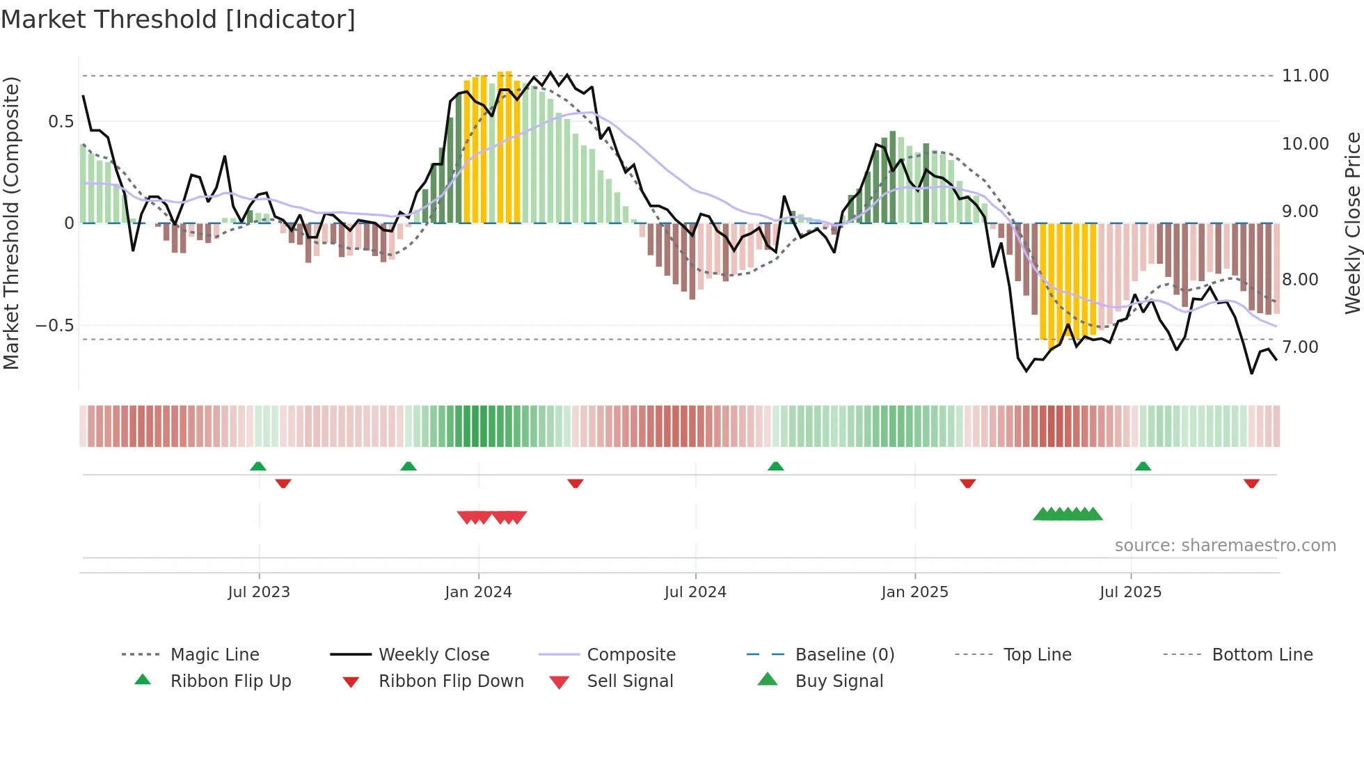 RLJ weekly Market Threshold chart