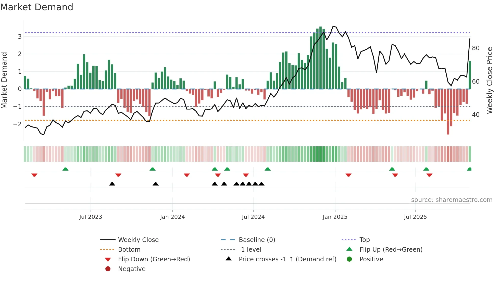 PAM weekly Market Demand chart