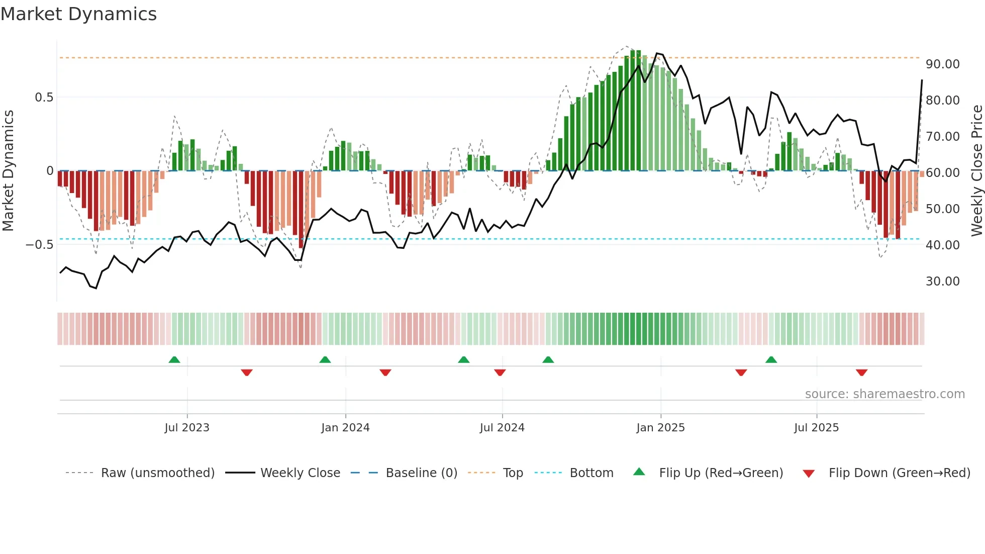 PAM weekly Market Dynamics chart