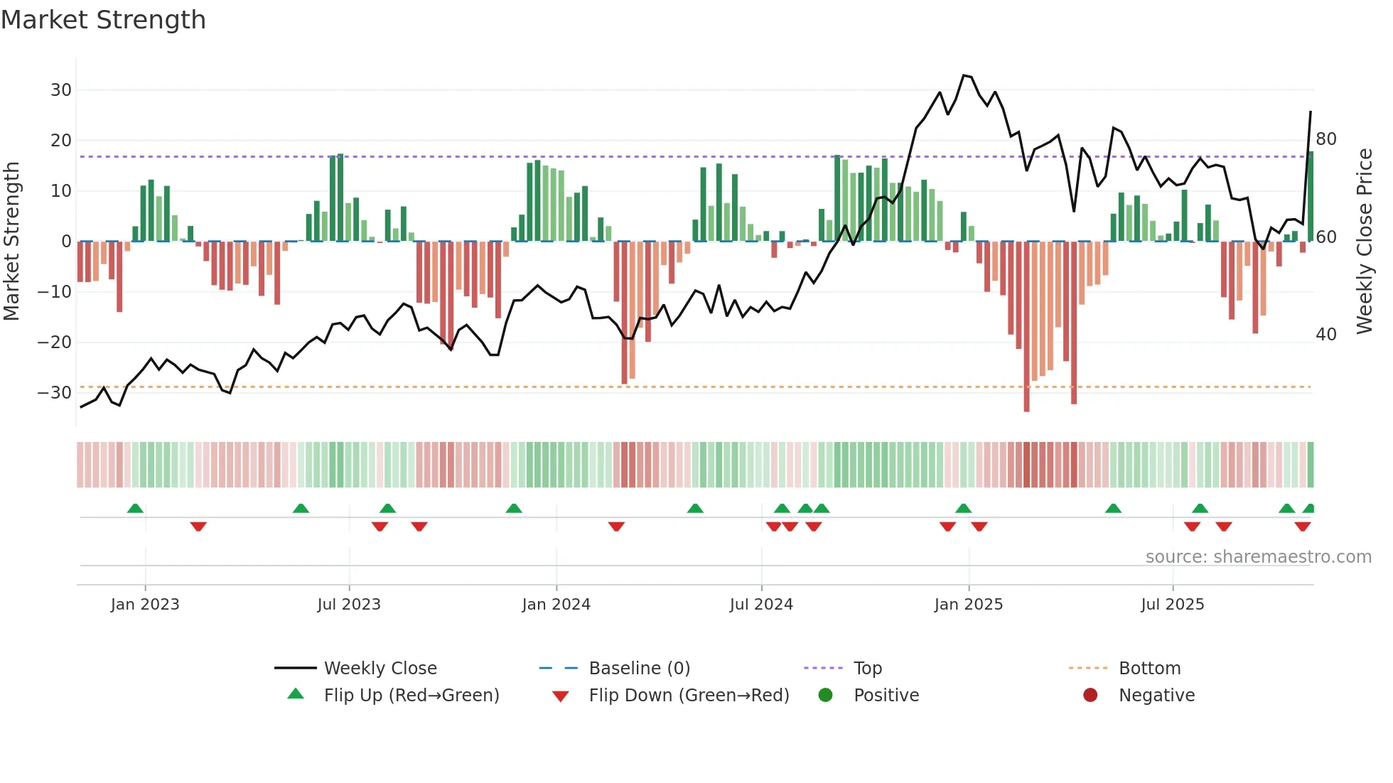 PAM weekly Market Strength chart