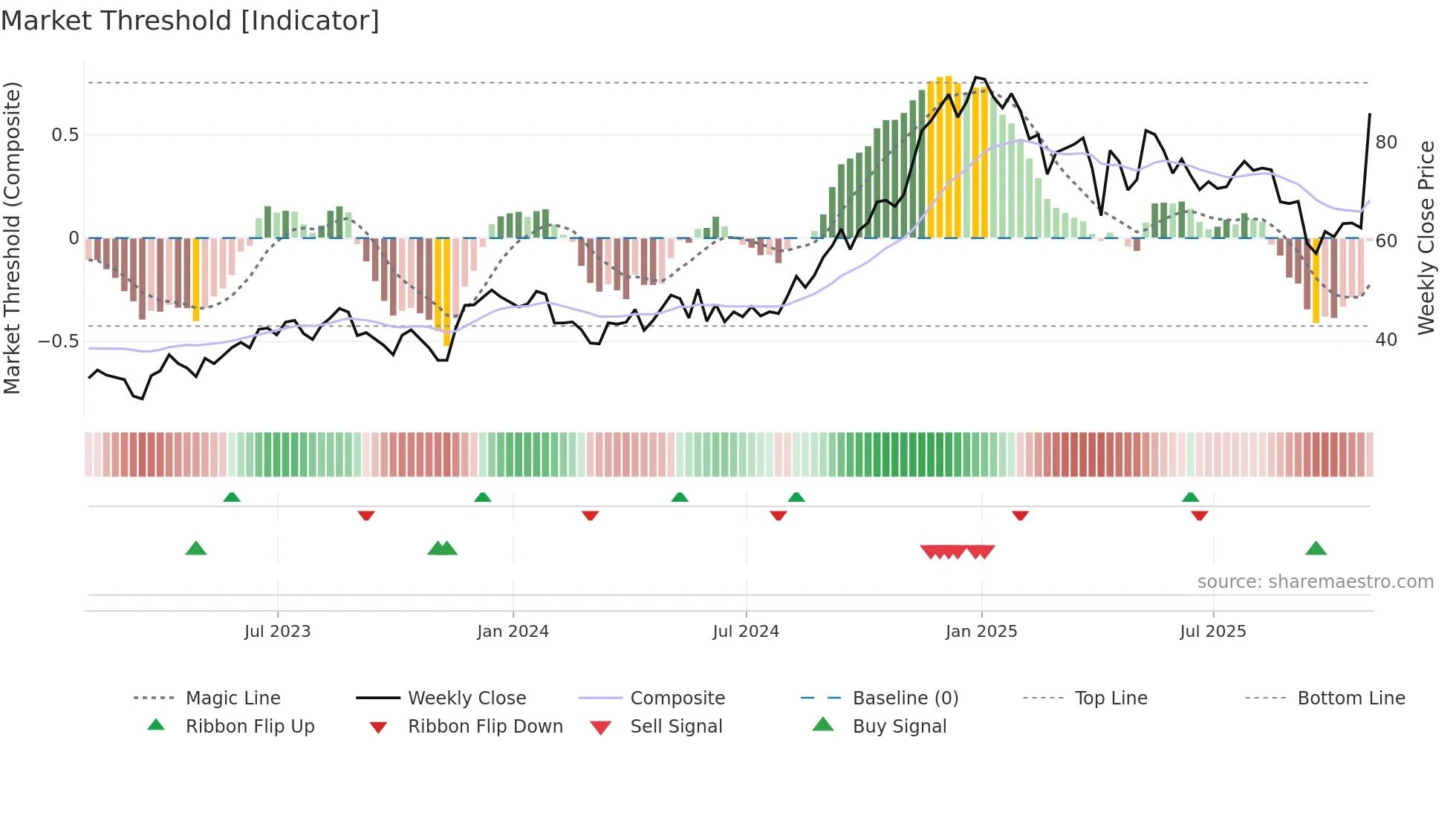 PAM weekly Market Threshold chart