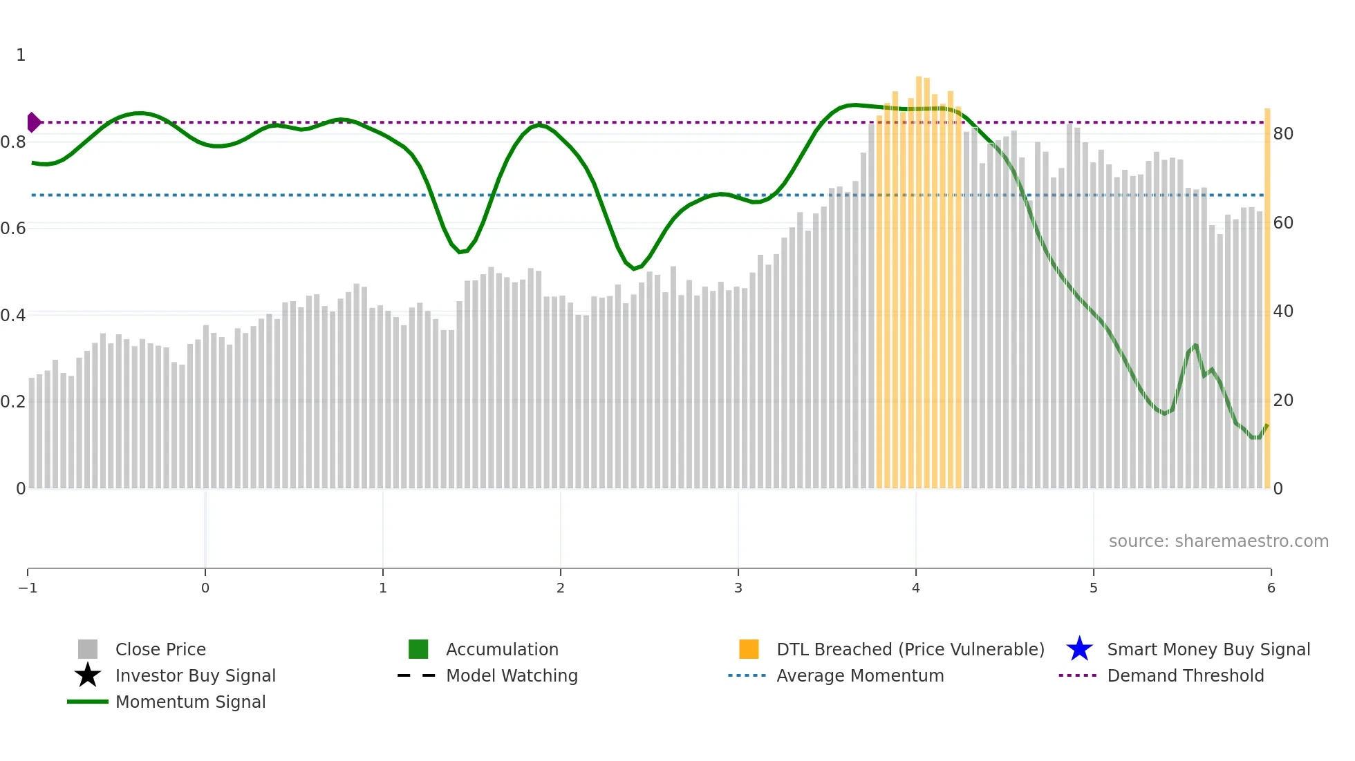 PAM weekly Smart Money chart