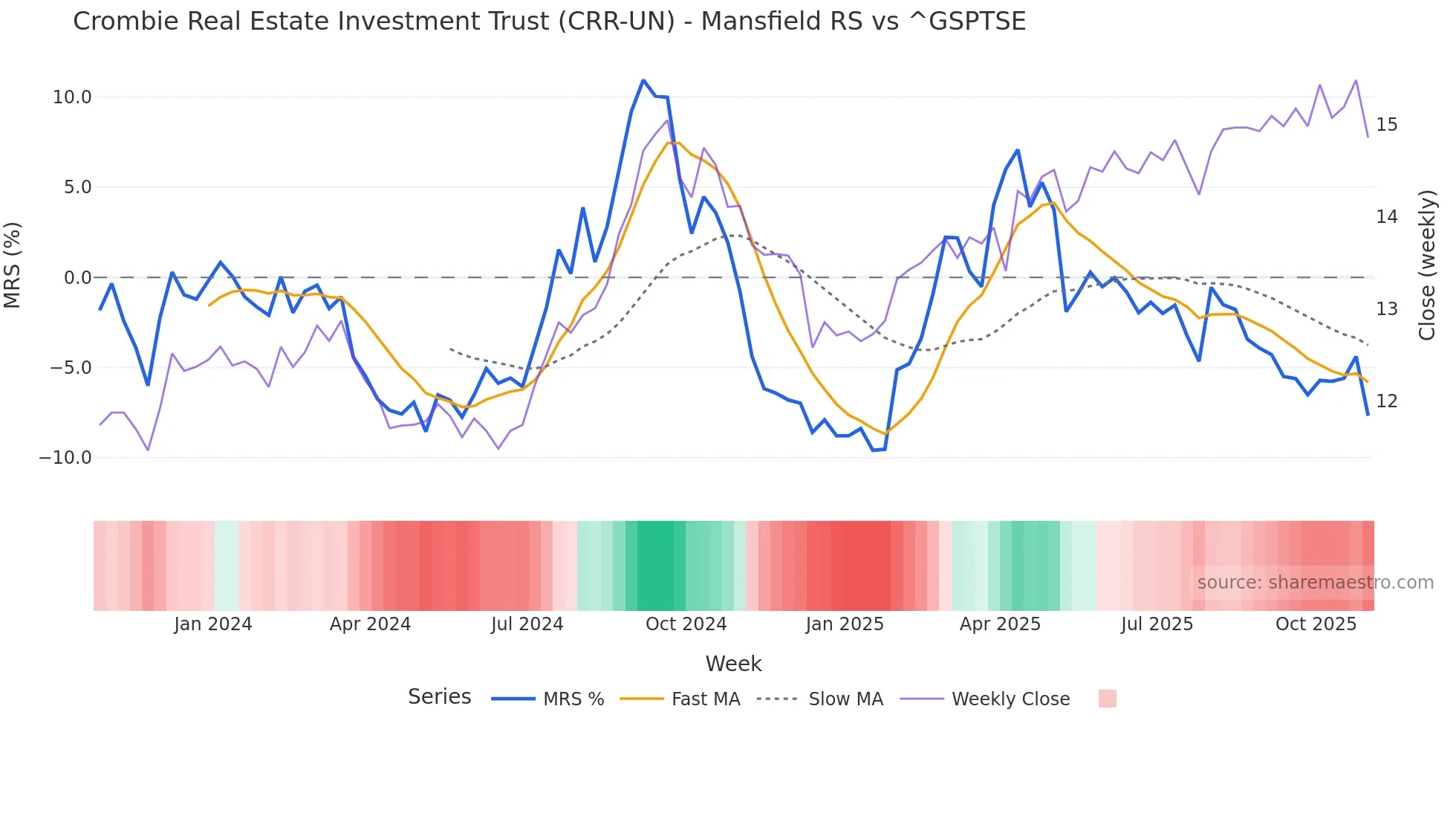 CRR-UN Mansfield Relative Strength chart