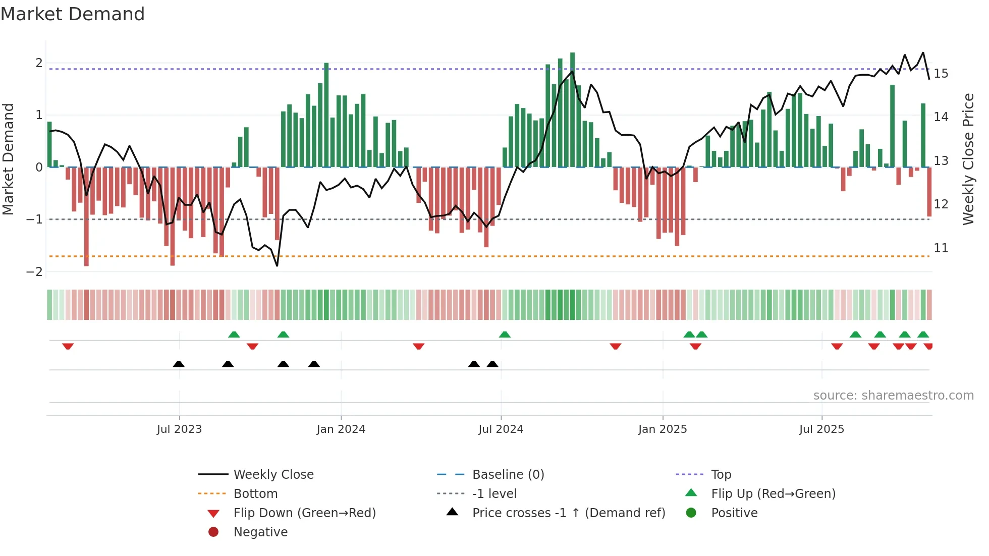 CRR-UN weekly Market Demand chart