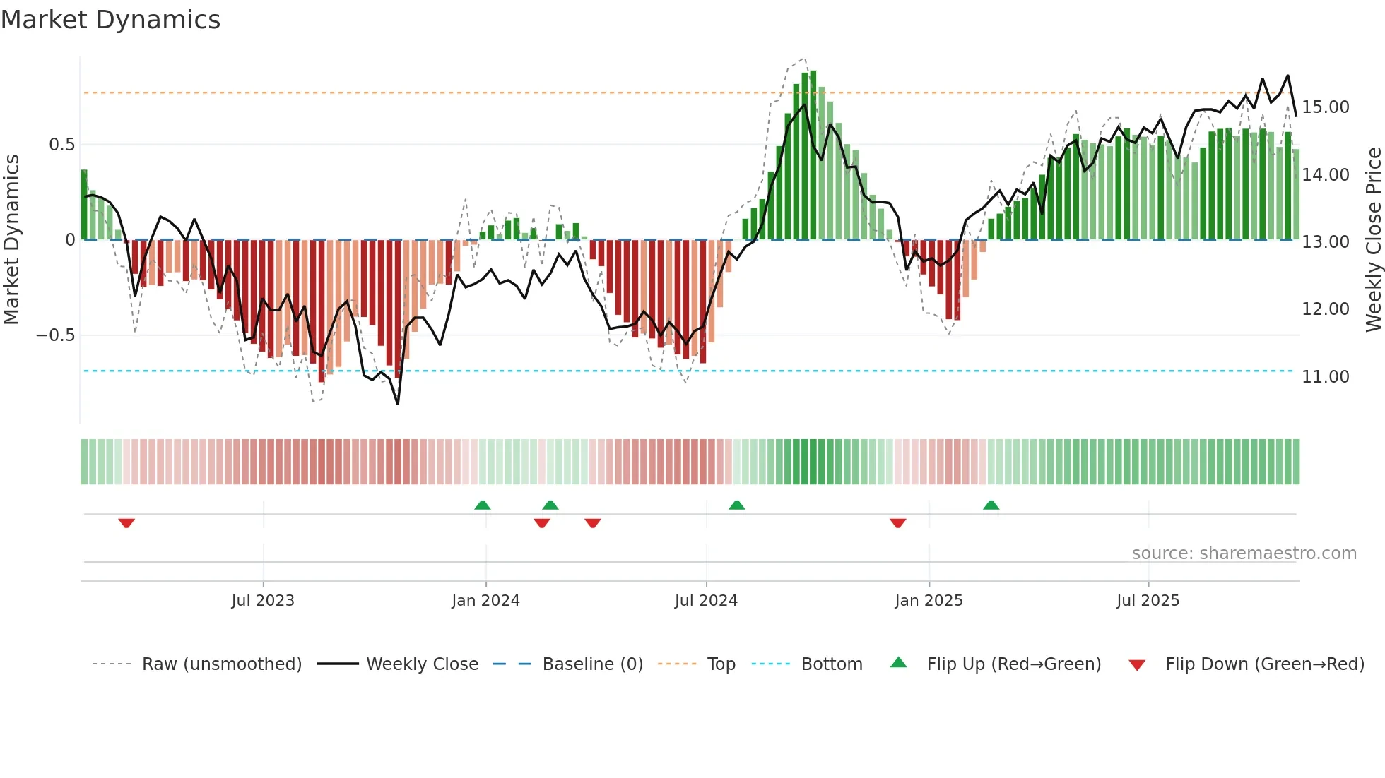 CRR-UN weekly Market Dynamics chart