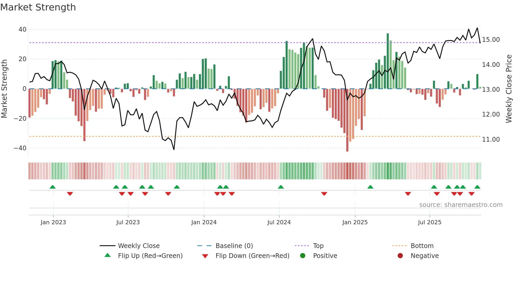 CRR-UN weekly Market Strength chart