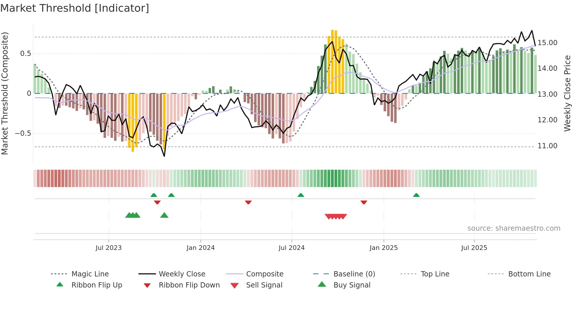 CRR-UN weekly Market Threshold chart