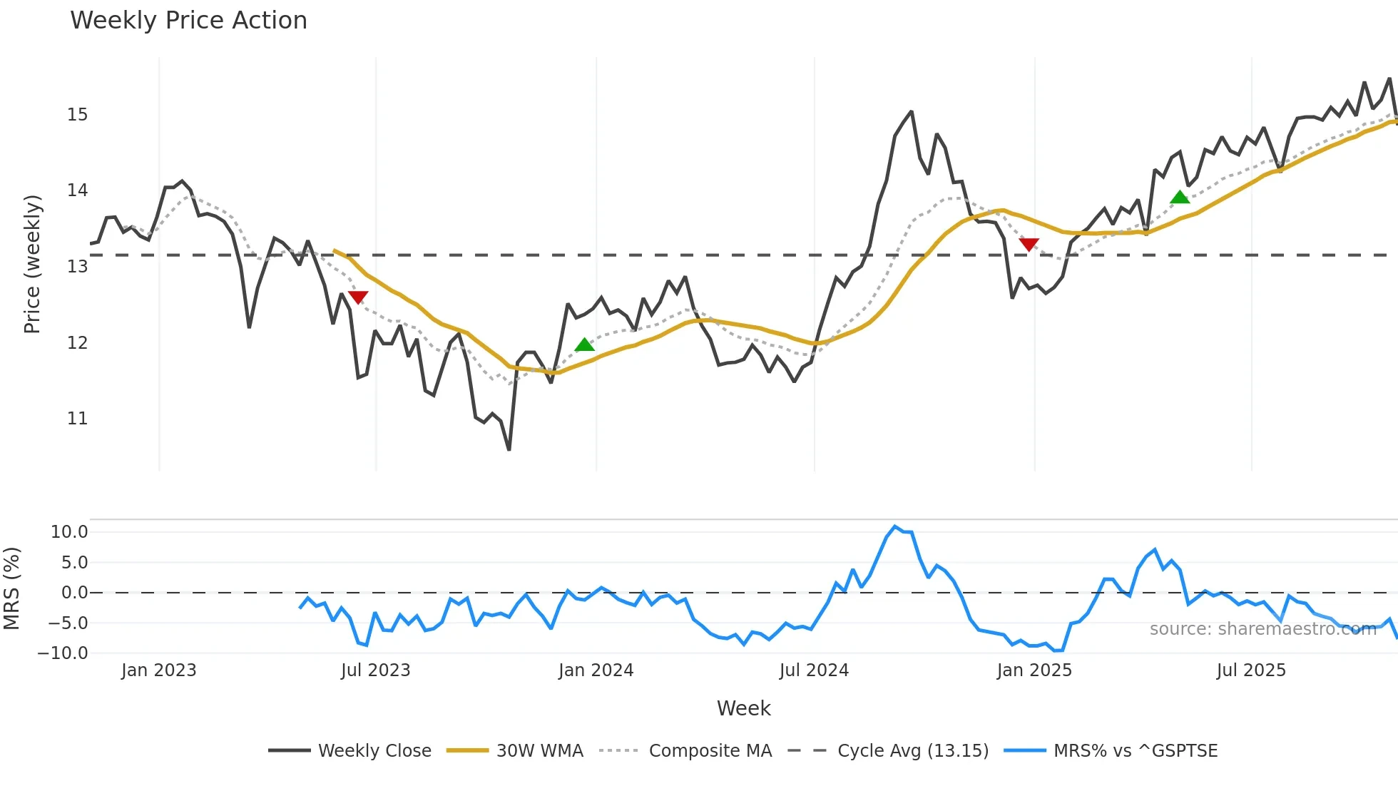 CRR-UN weekly Price Action chart, closing 2025-10-31