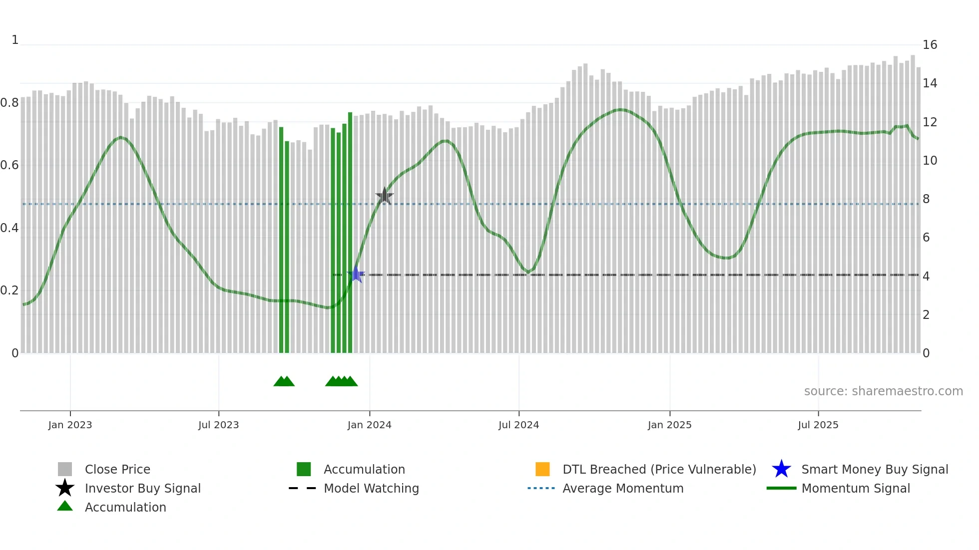CRR-UN weekly Smart Money chart