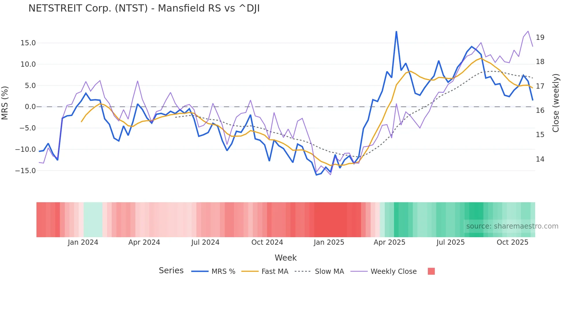 NTST Mansfield Relative Strength chart