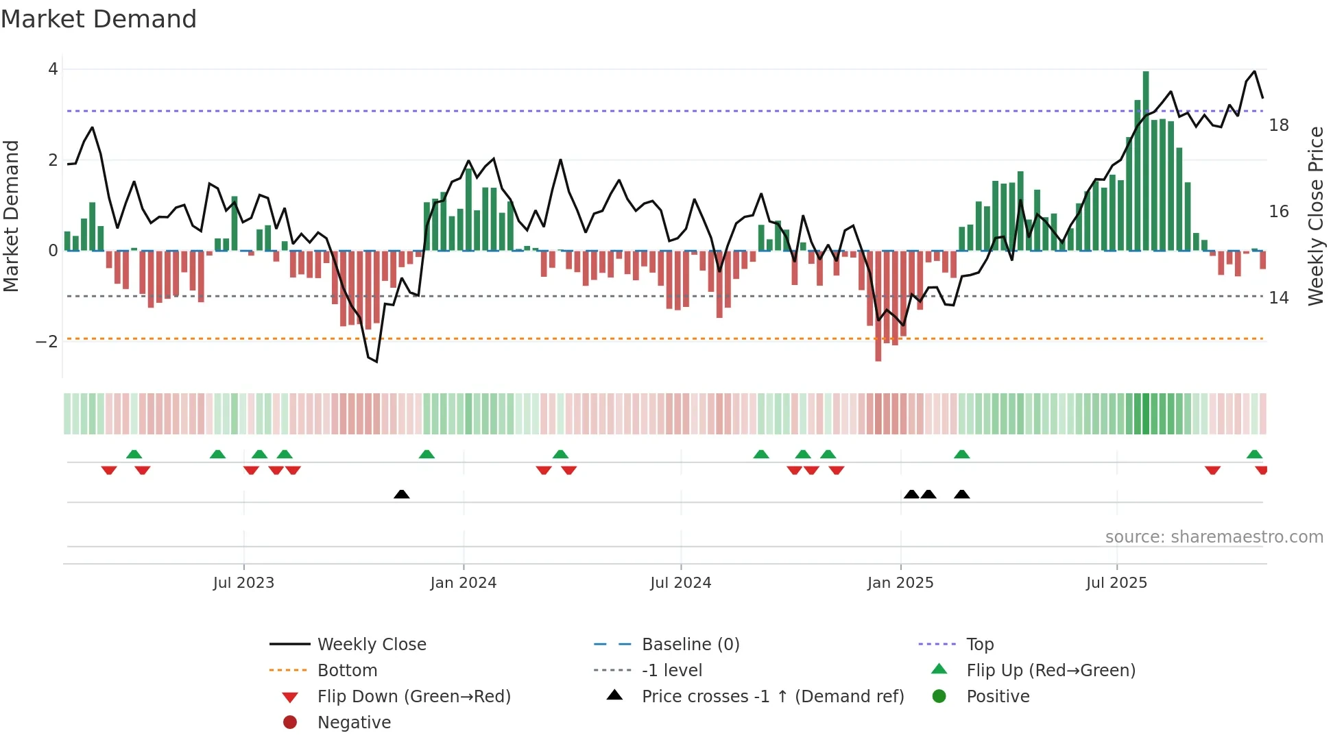 NTST weekly Market Demand chart