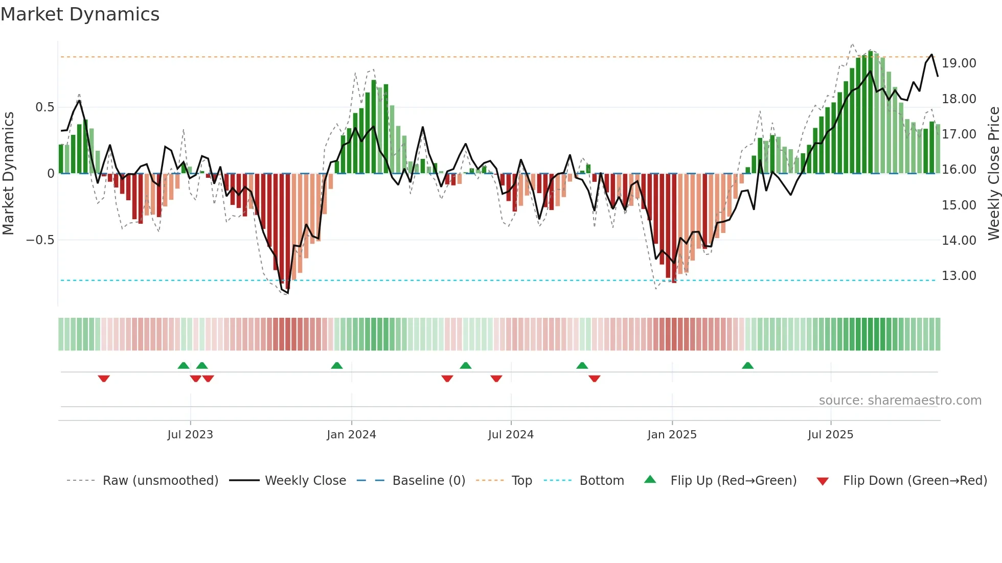NTST weekly Market Dynamics chart