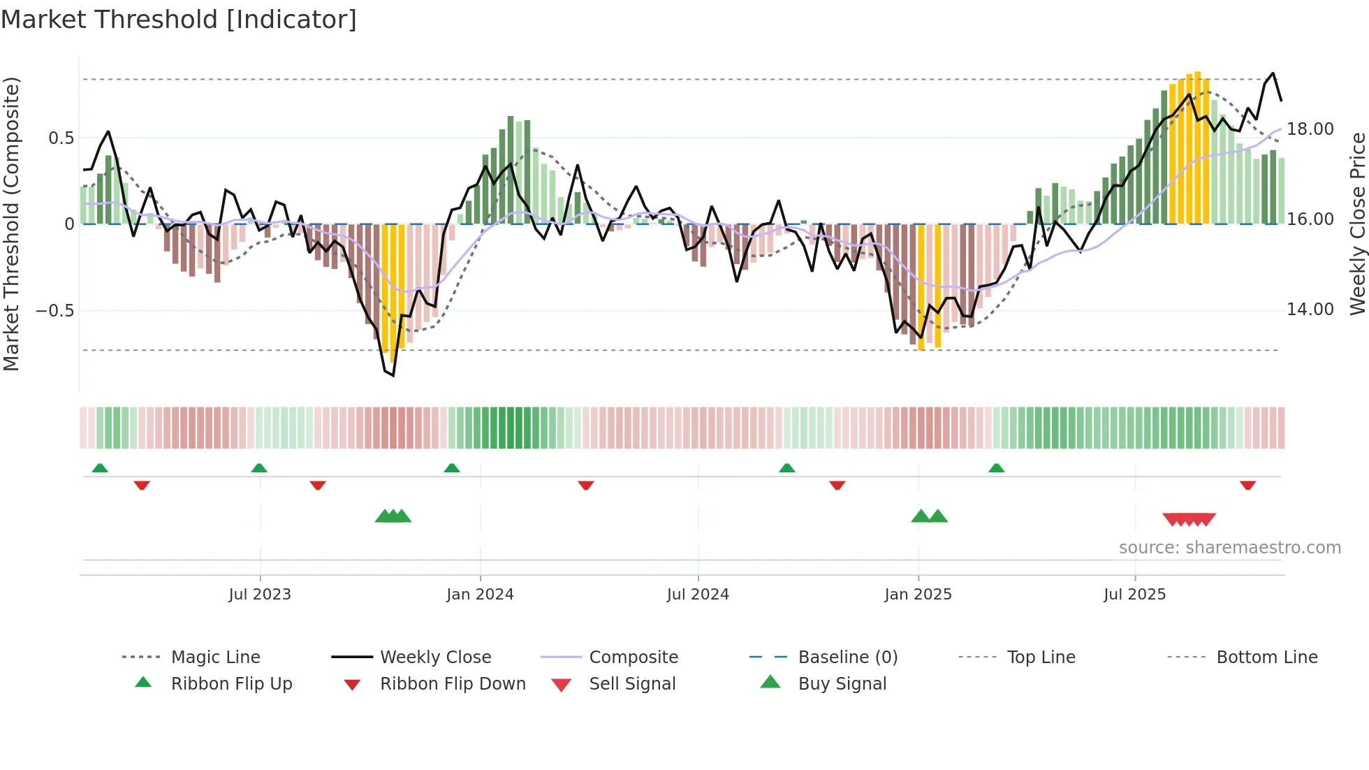 NTST weekly Market Threshold chart