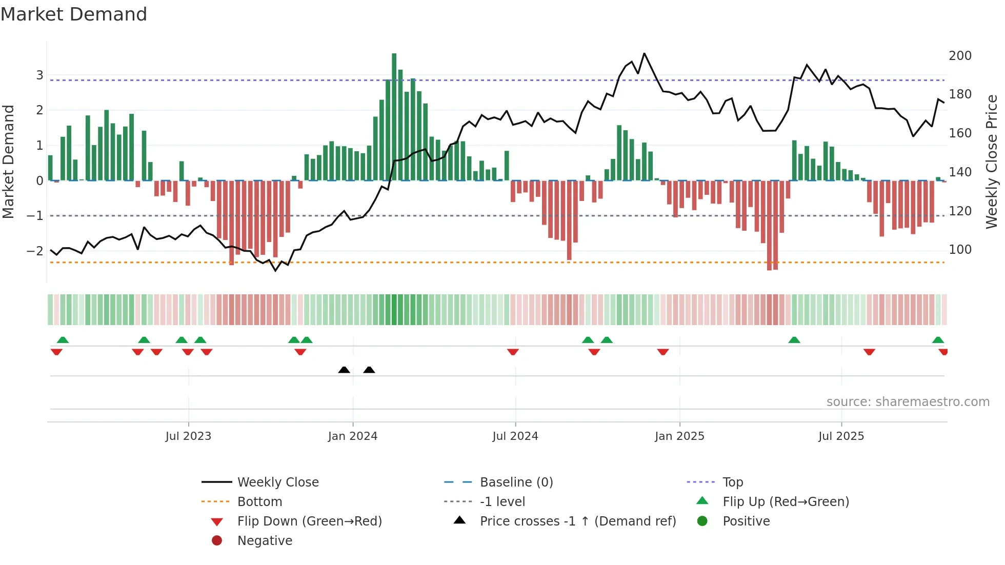 TXRH weekly Market Demand chart