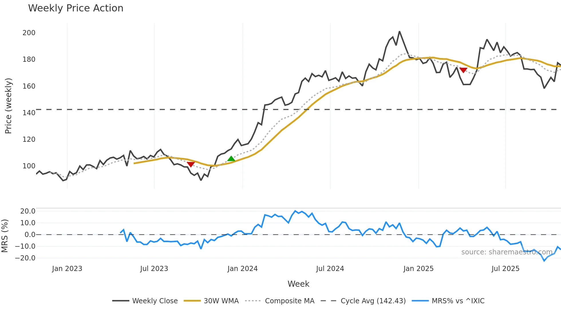 TXRH weekly Price Action chart, closing 2025-10-24