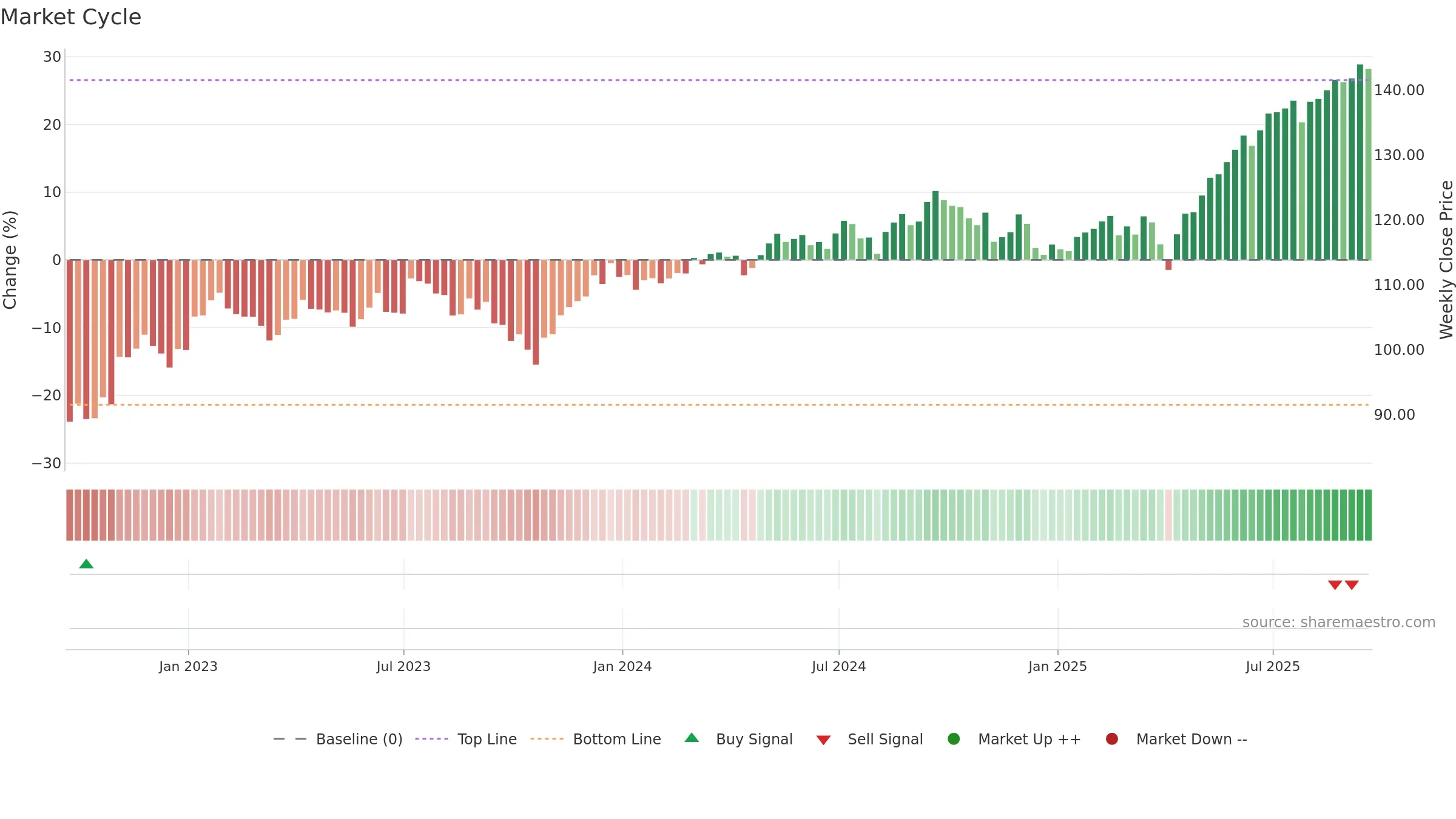 VSS weekly Market Cycle chart, closing 2025-09-19.