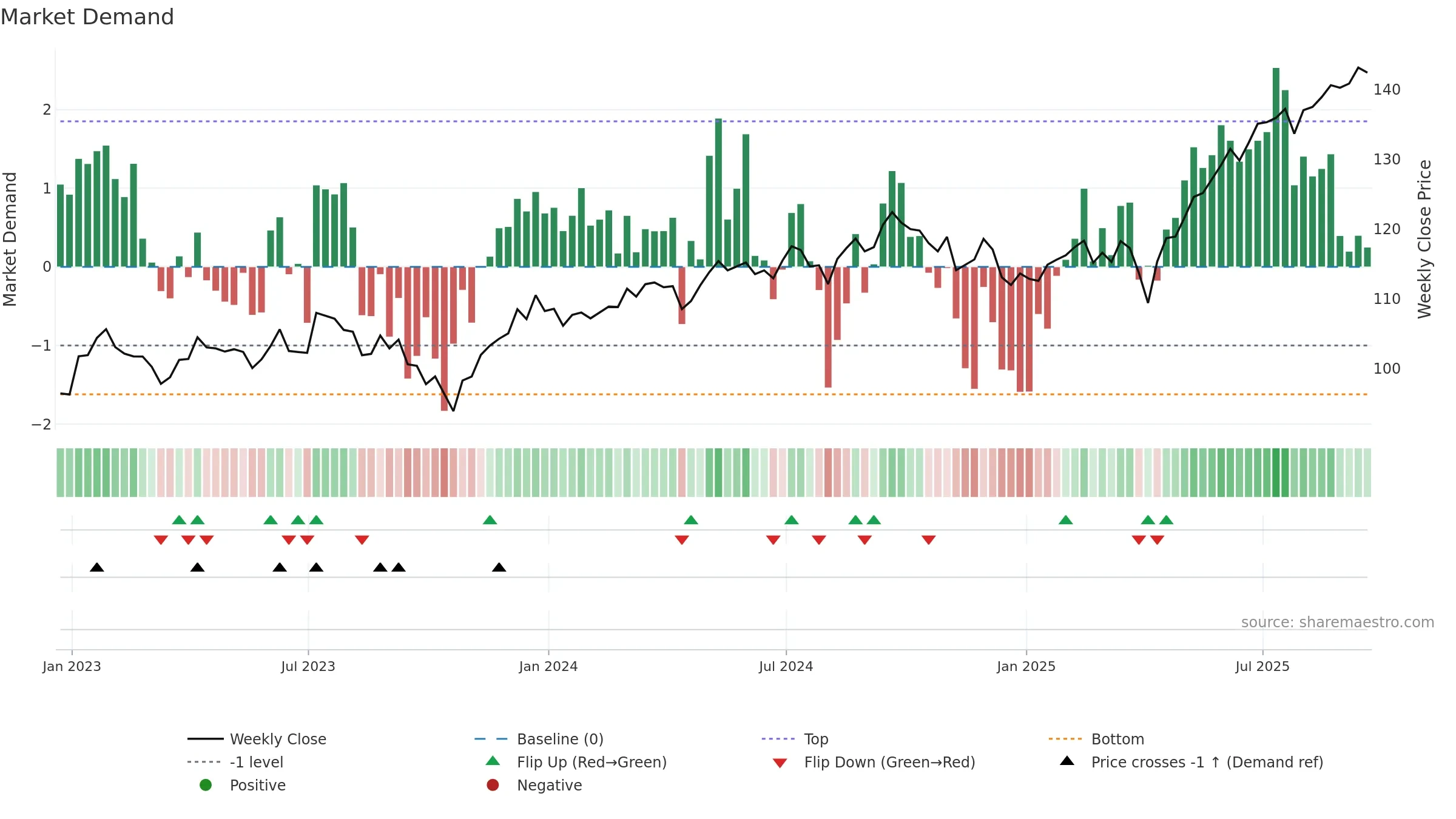 VSS weekly Market Demand chart, closing 2025-09-19.
