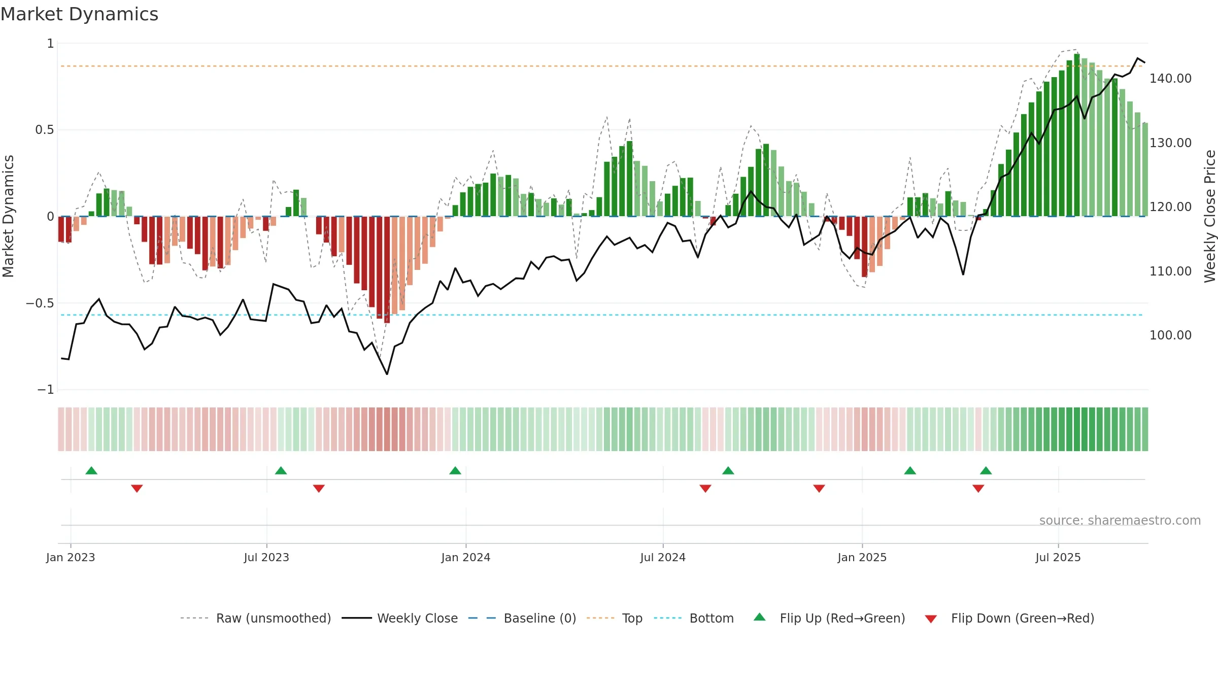 VSS weekly Market Dynamics chart, closing 2025-09-19.