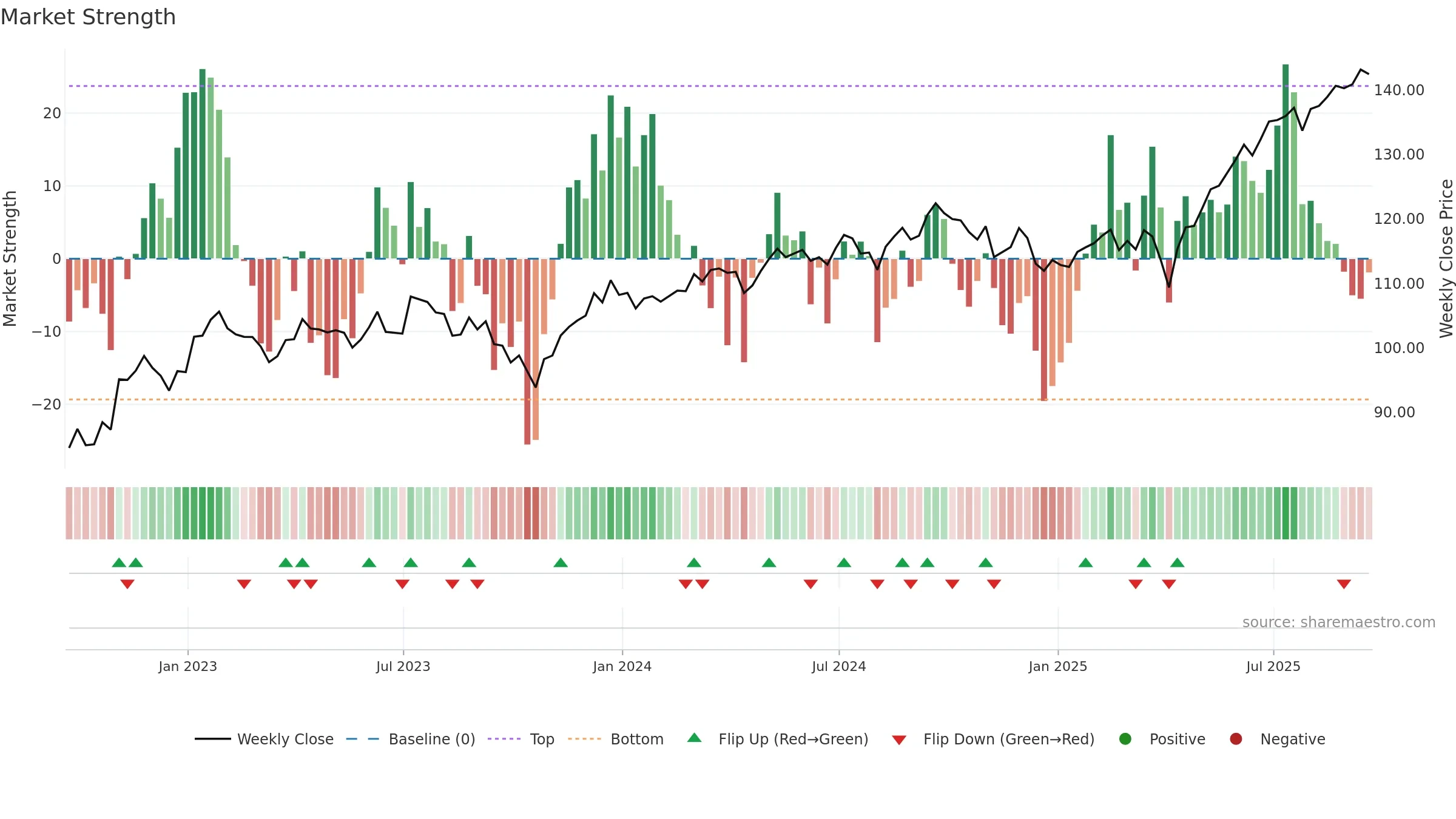 VSS weekly Market Strength chart, closing 2025-09-19.