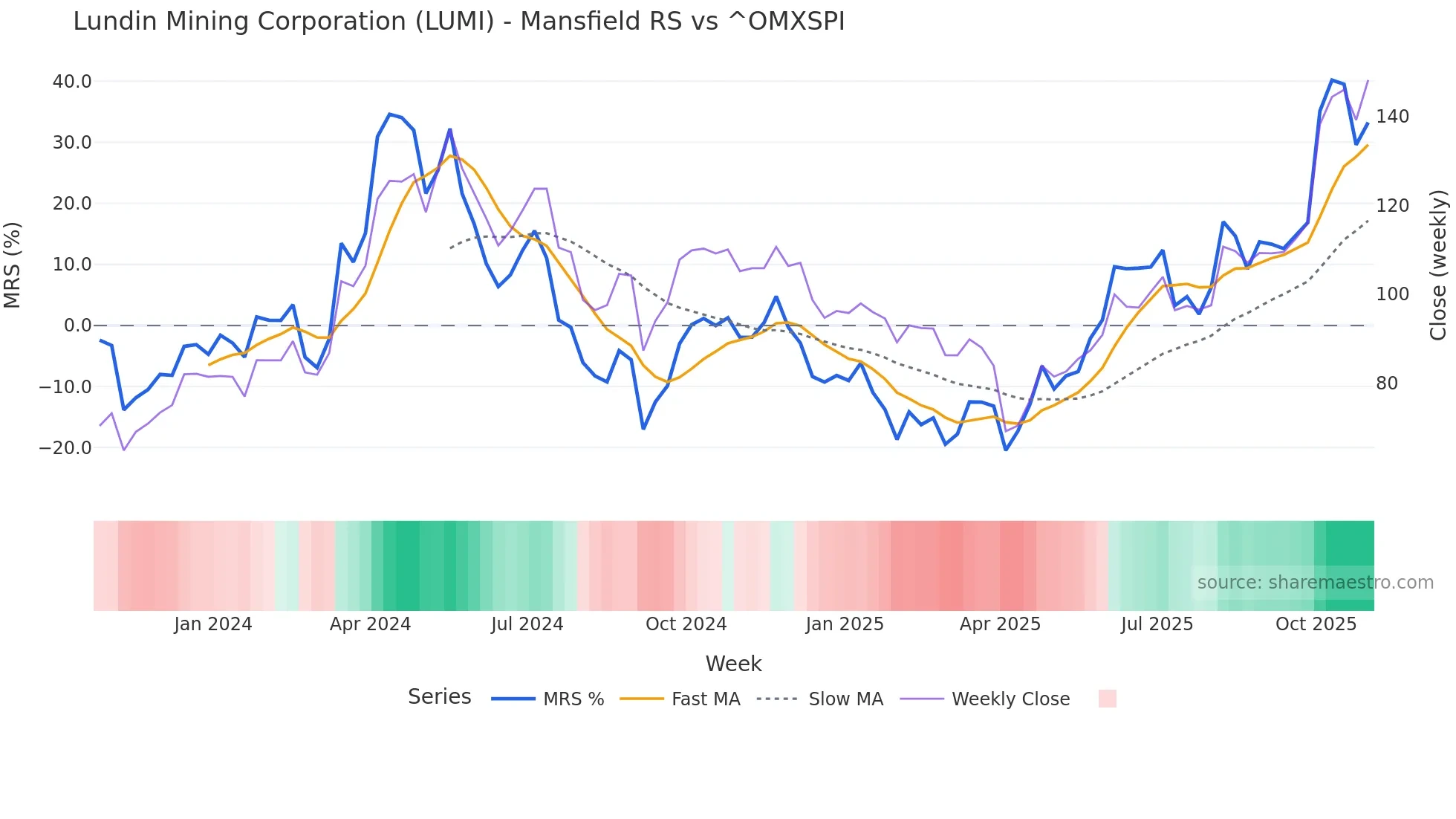LUMI Mansfield Relative Strength chart