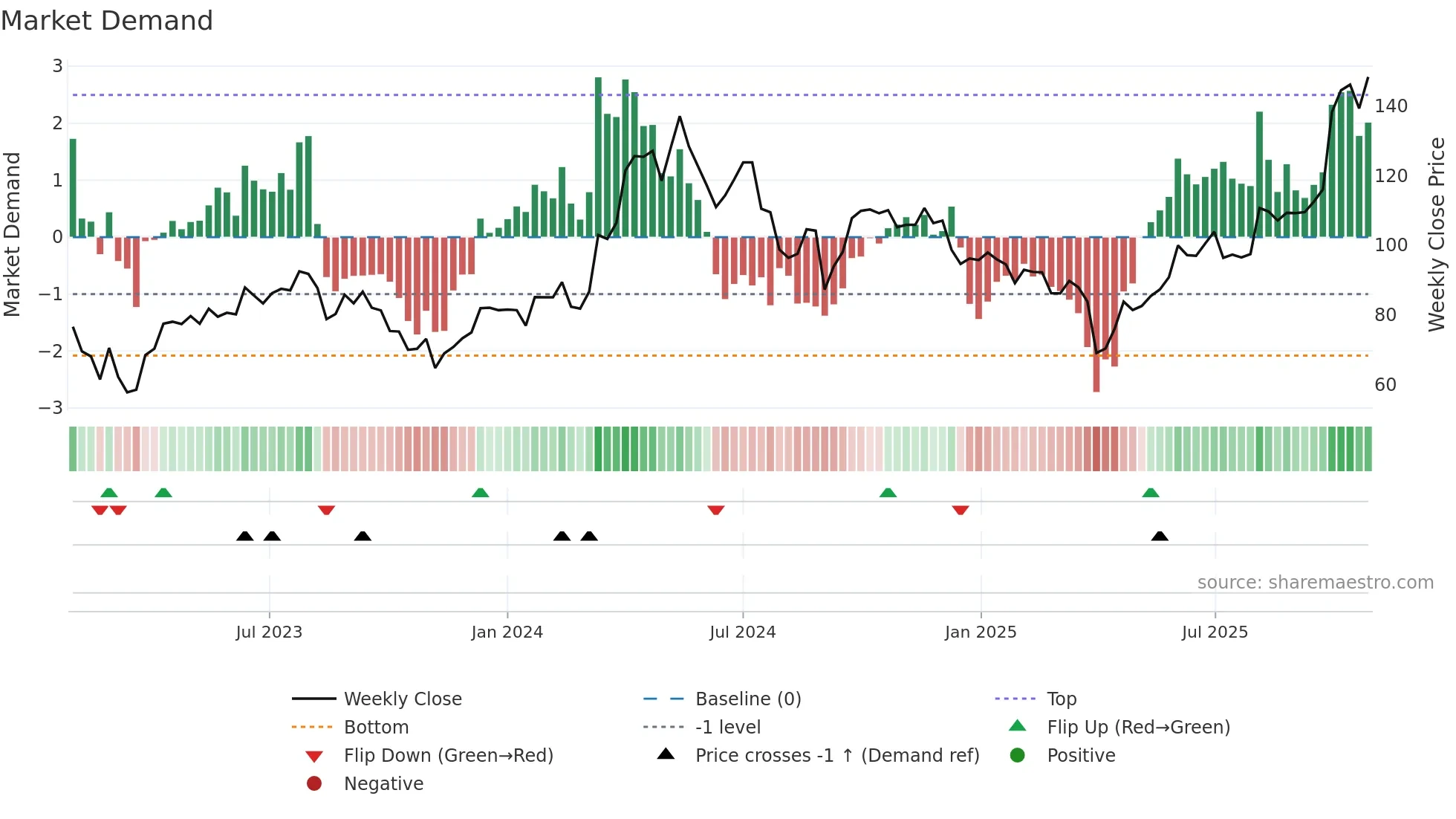 LUMI weekly Market Demand chart