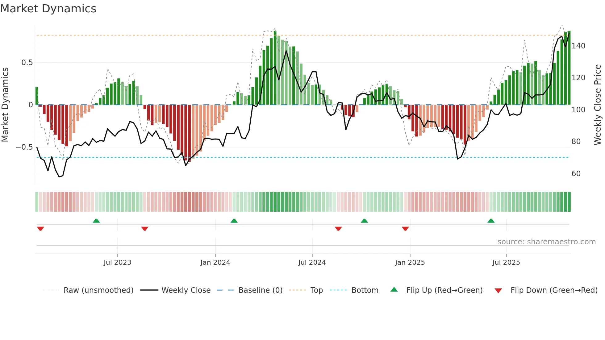 LUMI weekly Market Dynamics chart