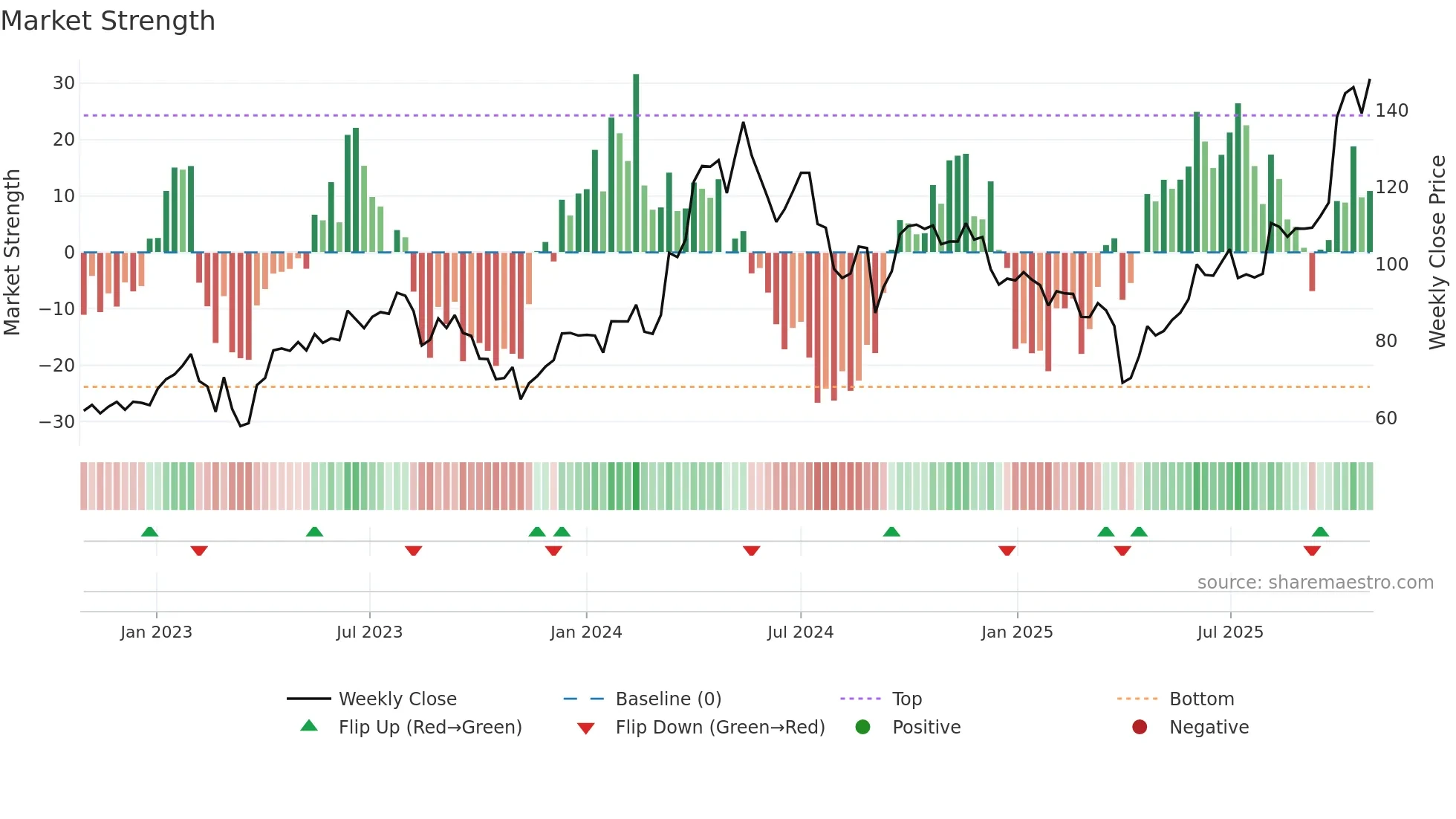 LUMI weekly Market Strength chart
