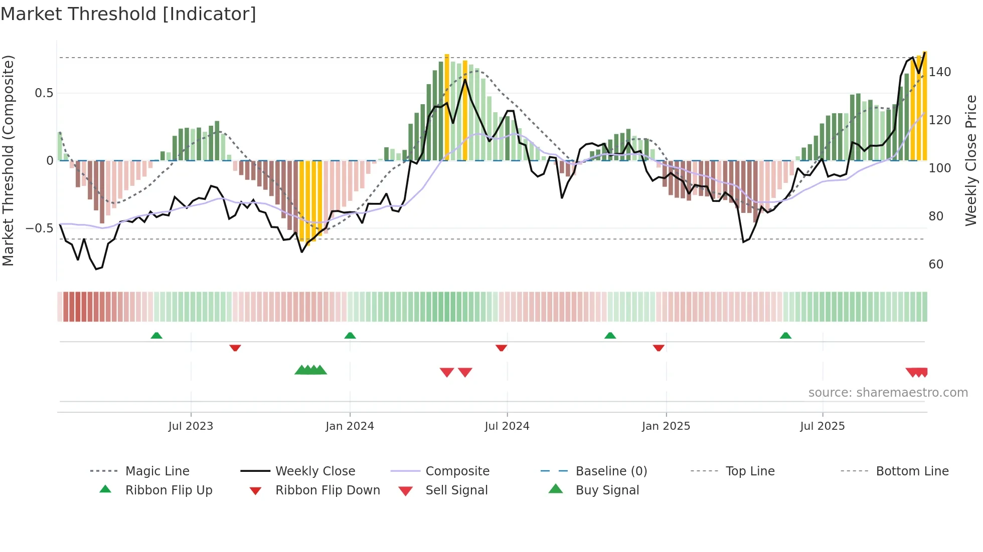 LUMI weekly Market Threshold chart