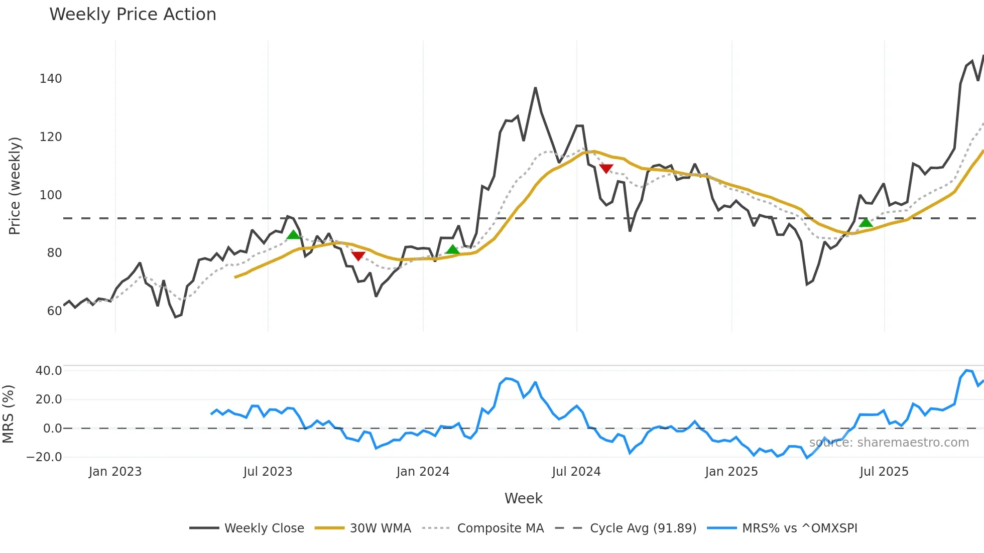 LUMI weekly Price Action chart, closing 2025-10-27