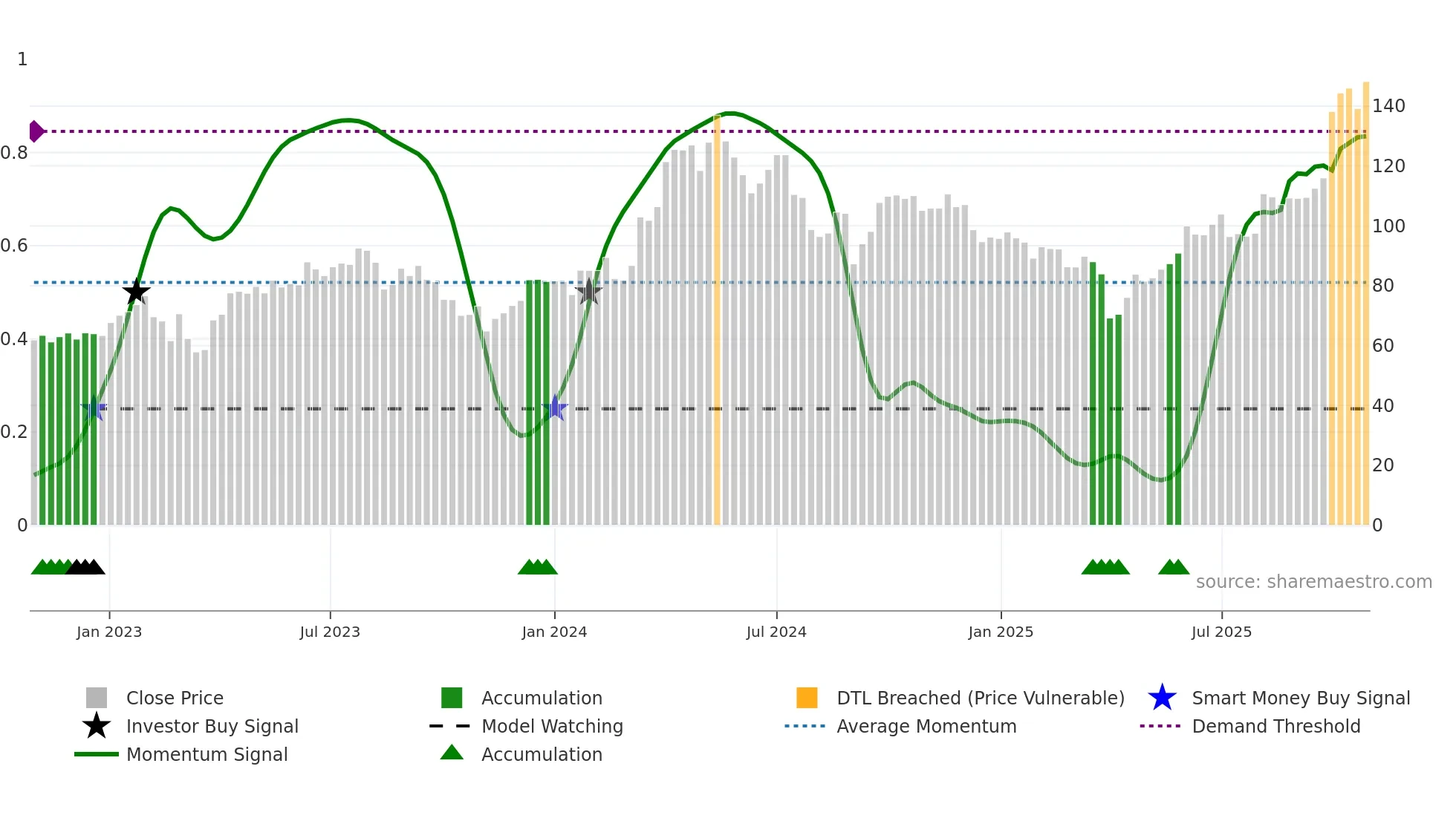 LUMI weekly Smart Money chart