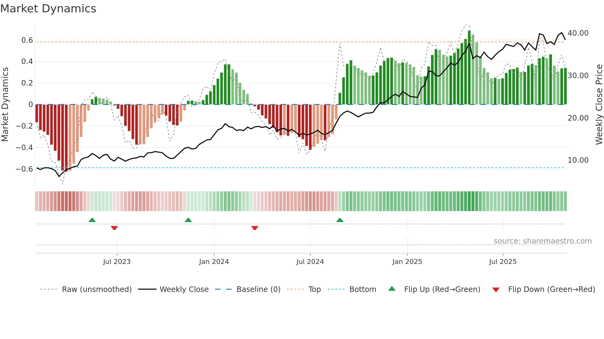 SATS weekly Market Dynamics chart