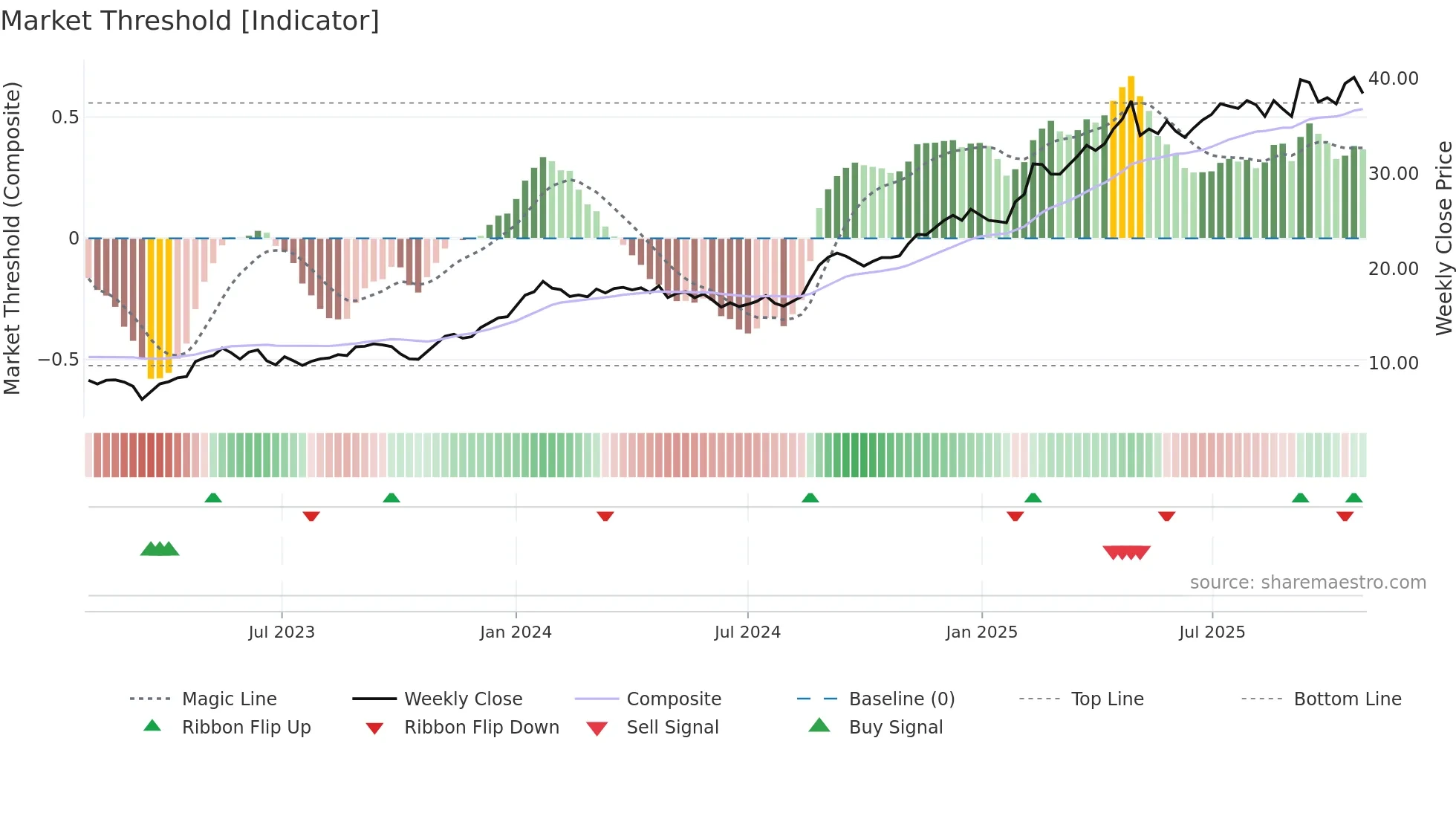 SATS weekly Market Threshold chart