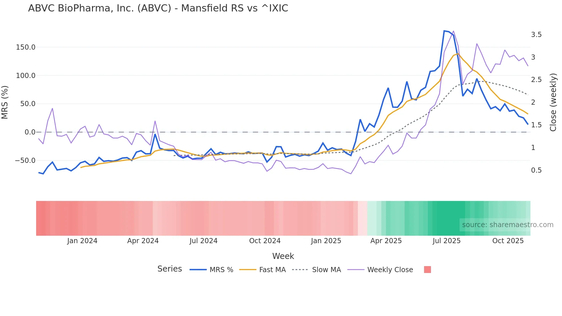 ABVC Mansfield Relative Strength chart