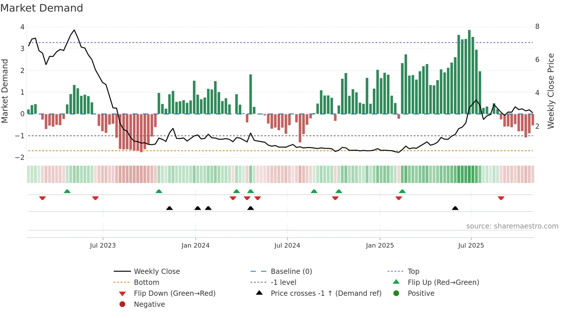 ABVC weekly Market Demand chart