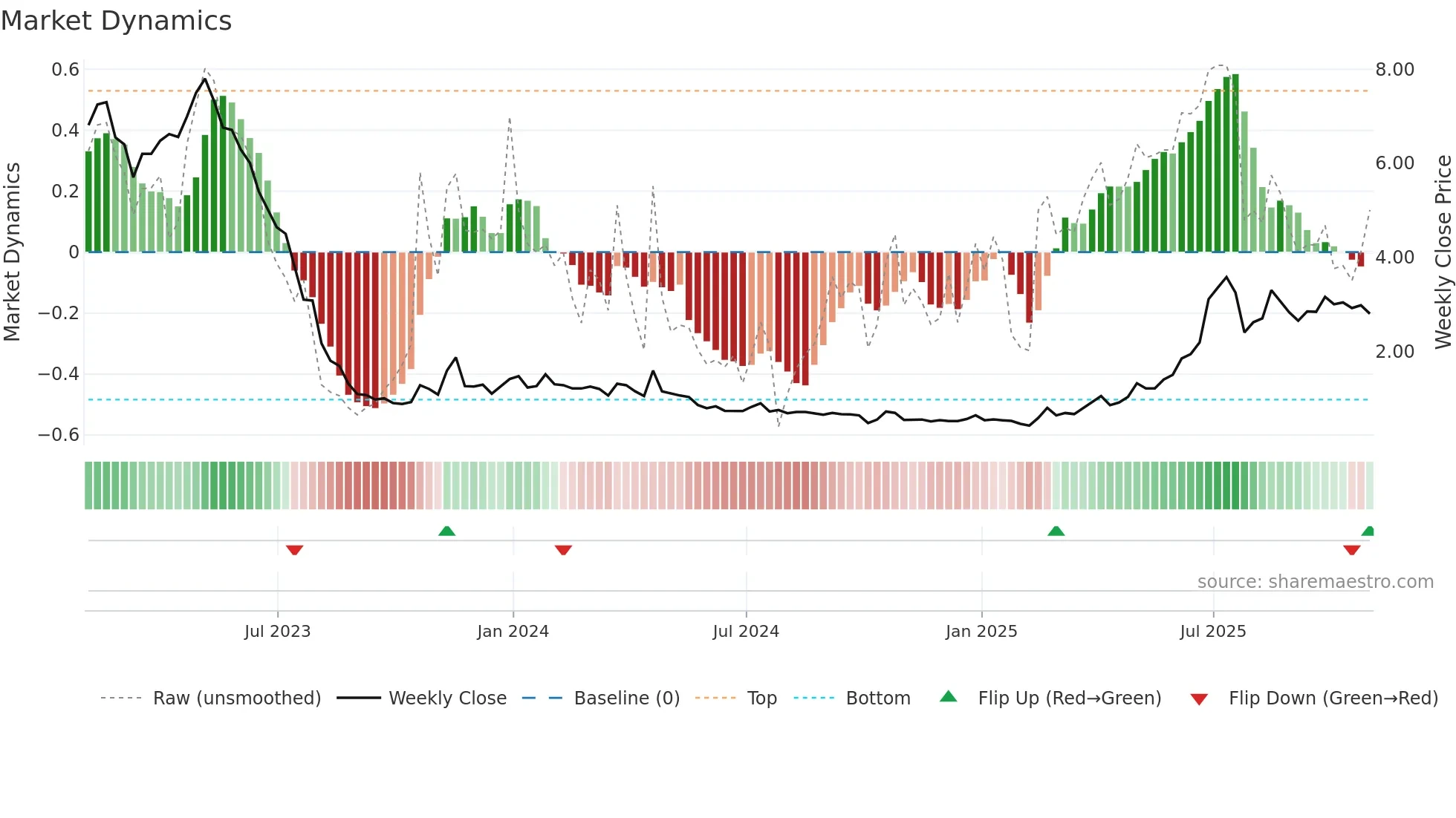 ABVC weekly Market Dynamics chart