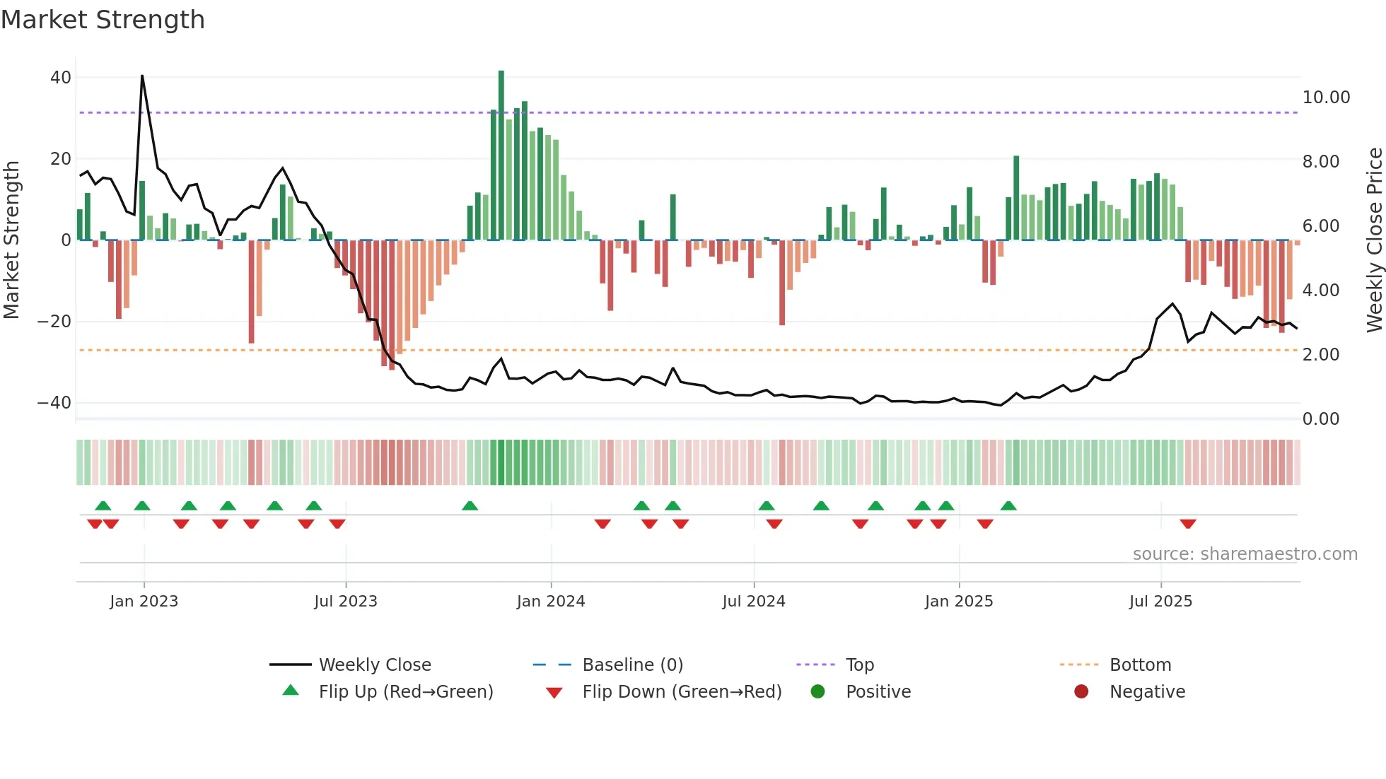 ABVC weekly Market Strength chart
