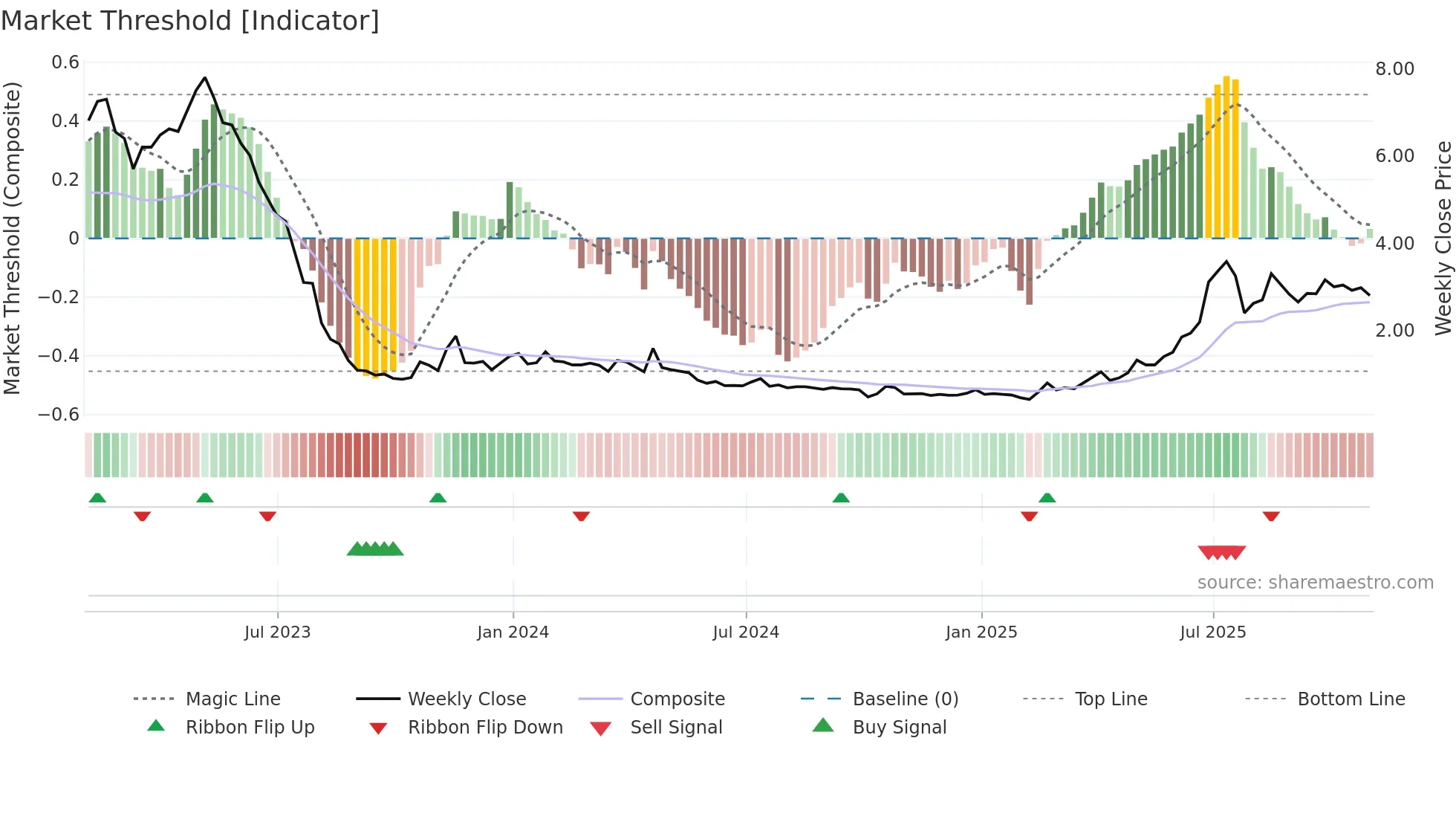 ABVC weekly Market Threshold chart