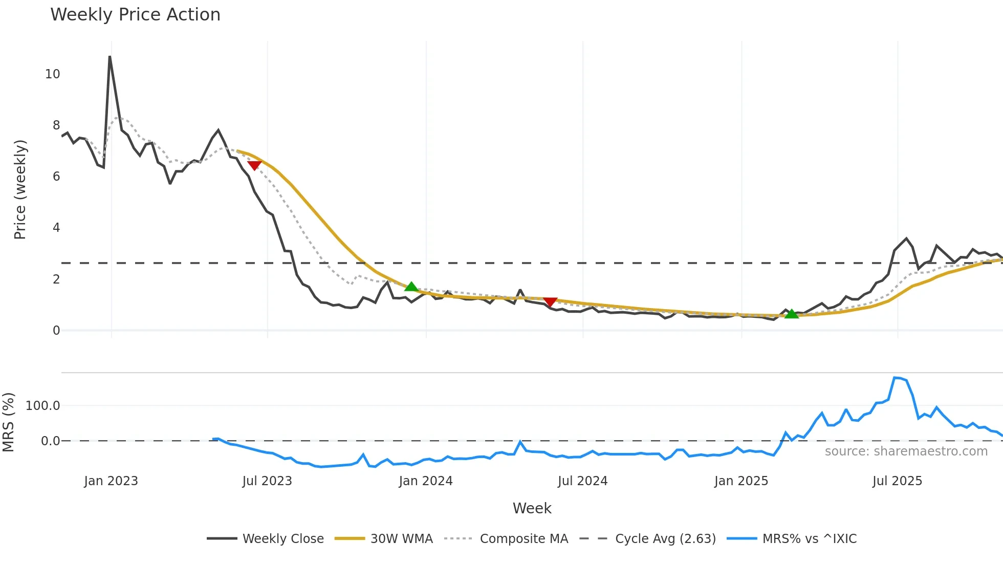 ABVC weekly Price Action chart, closing 2025-10-31