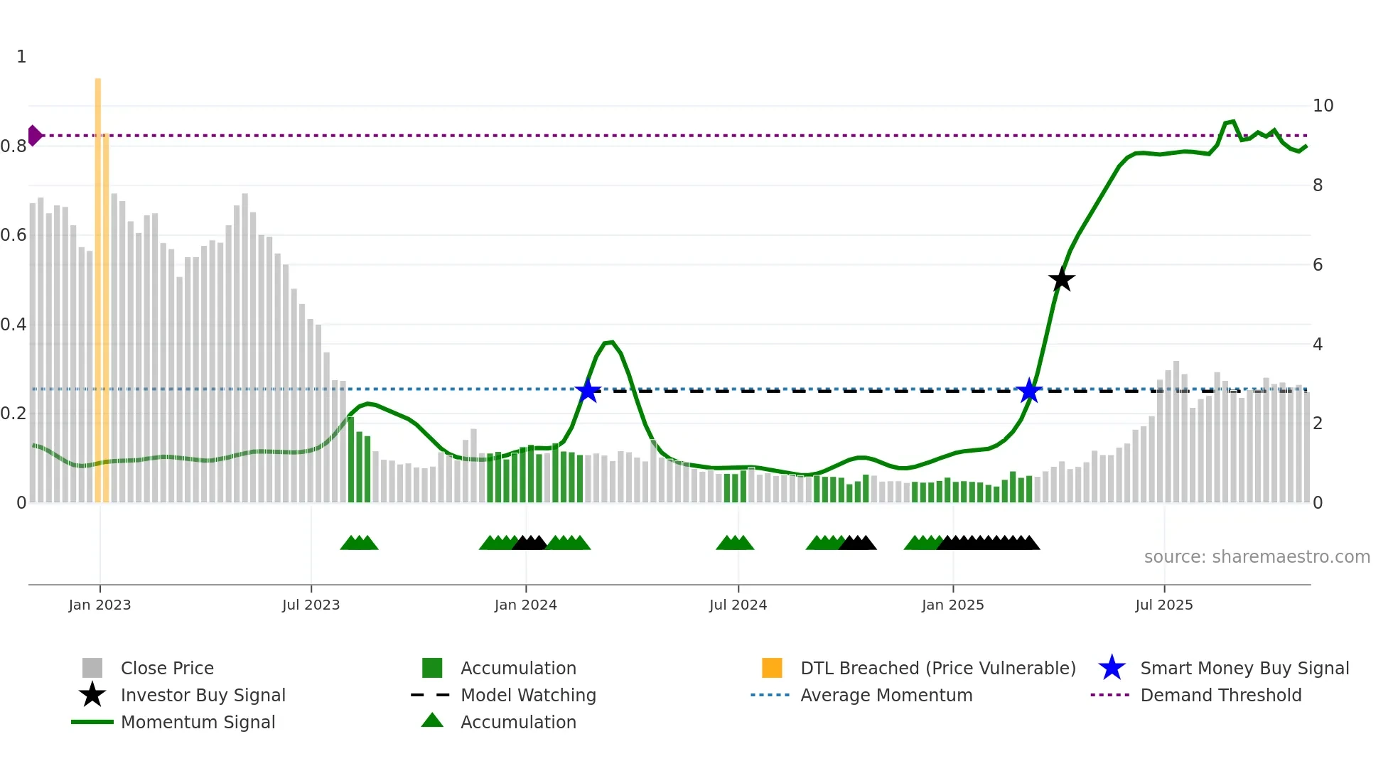 ABVC weekly Smart Money chart