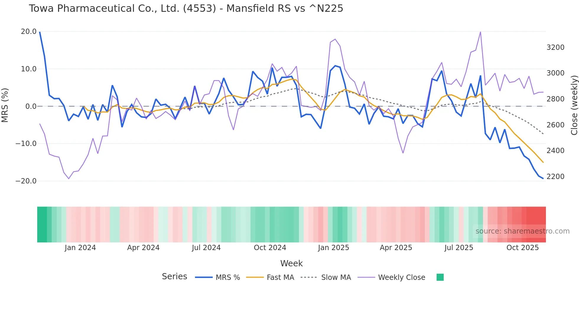 4553 Mansfield Relative Strength chart