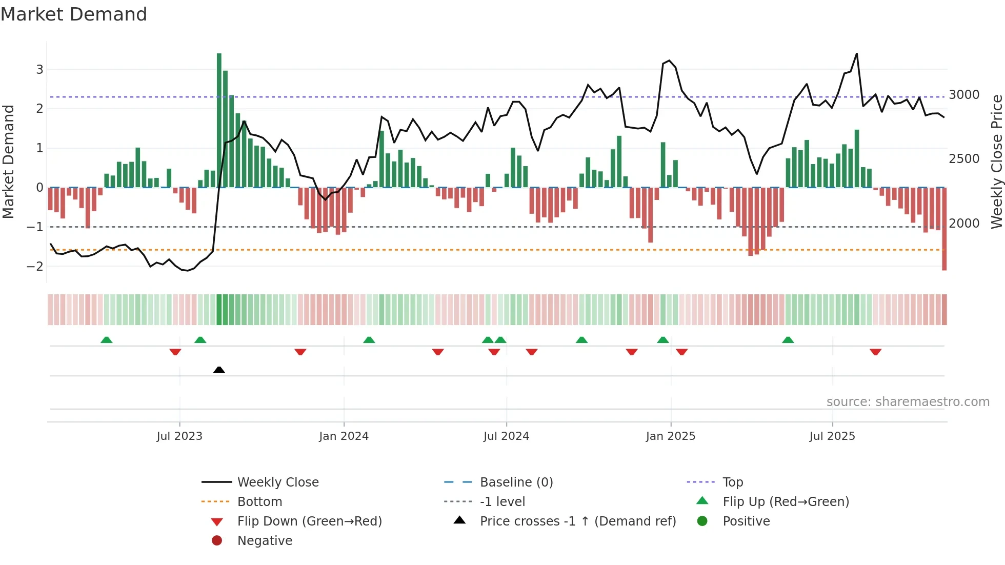 4553 weekly Market Demand chart