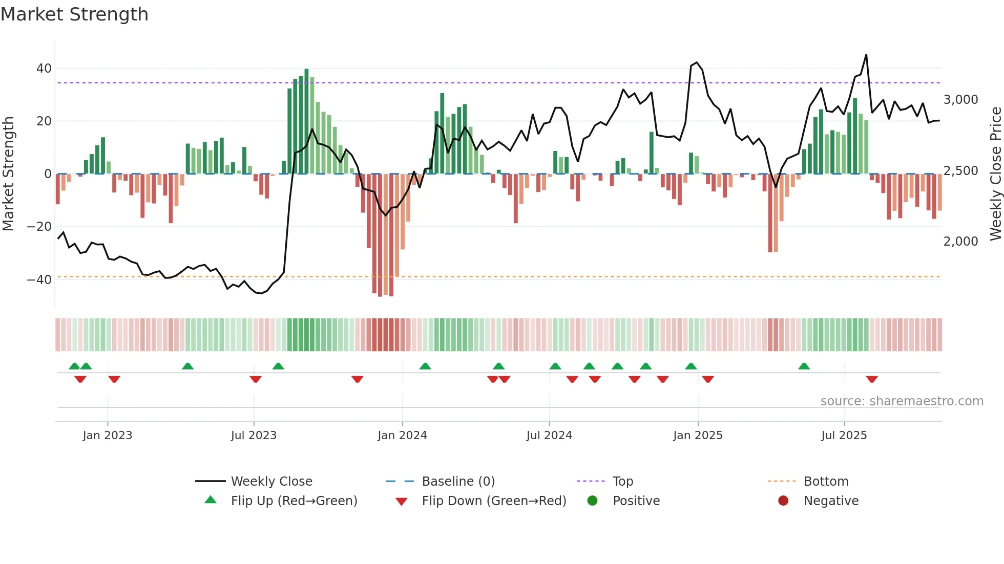 4553 weekly Market Strength chart