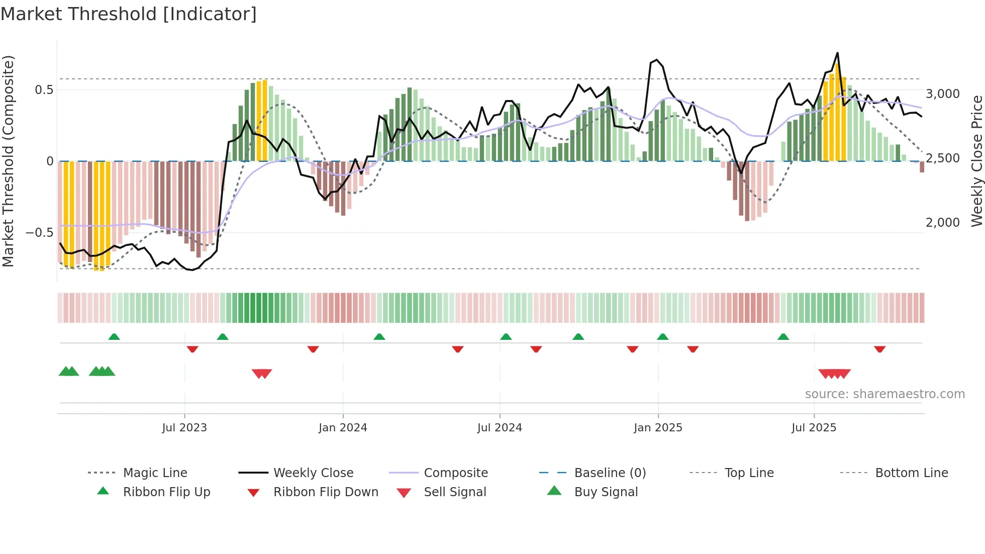 4553 weekly Market Threshold chart