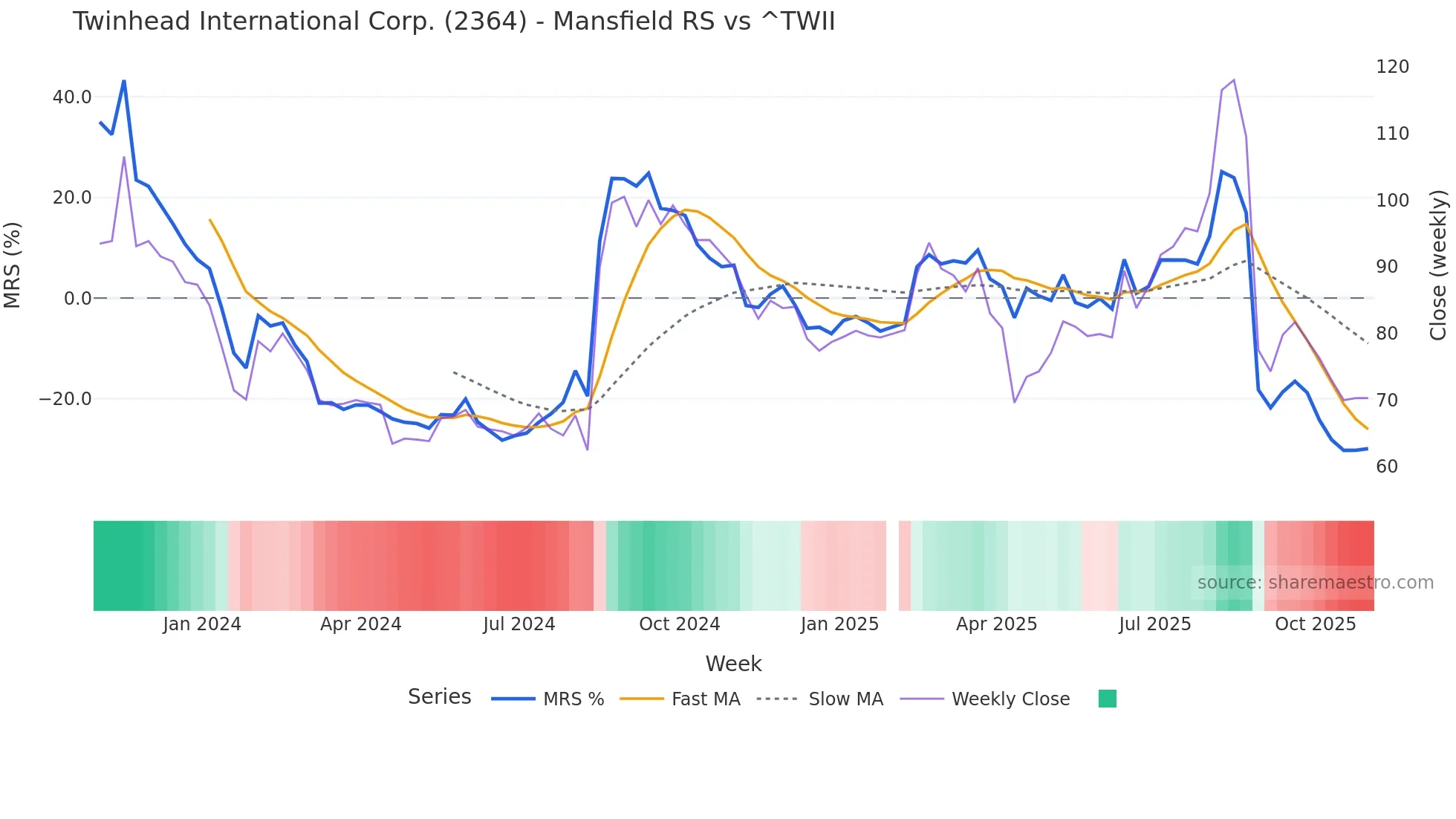 2364 Mansfield Relative Strength chart