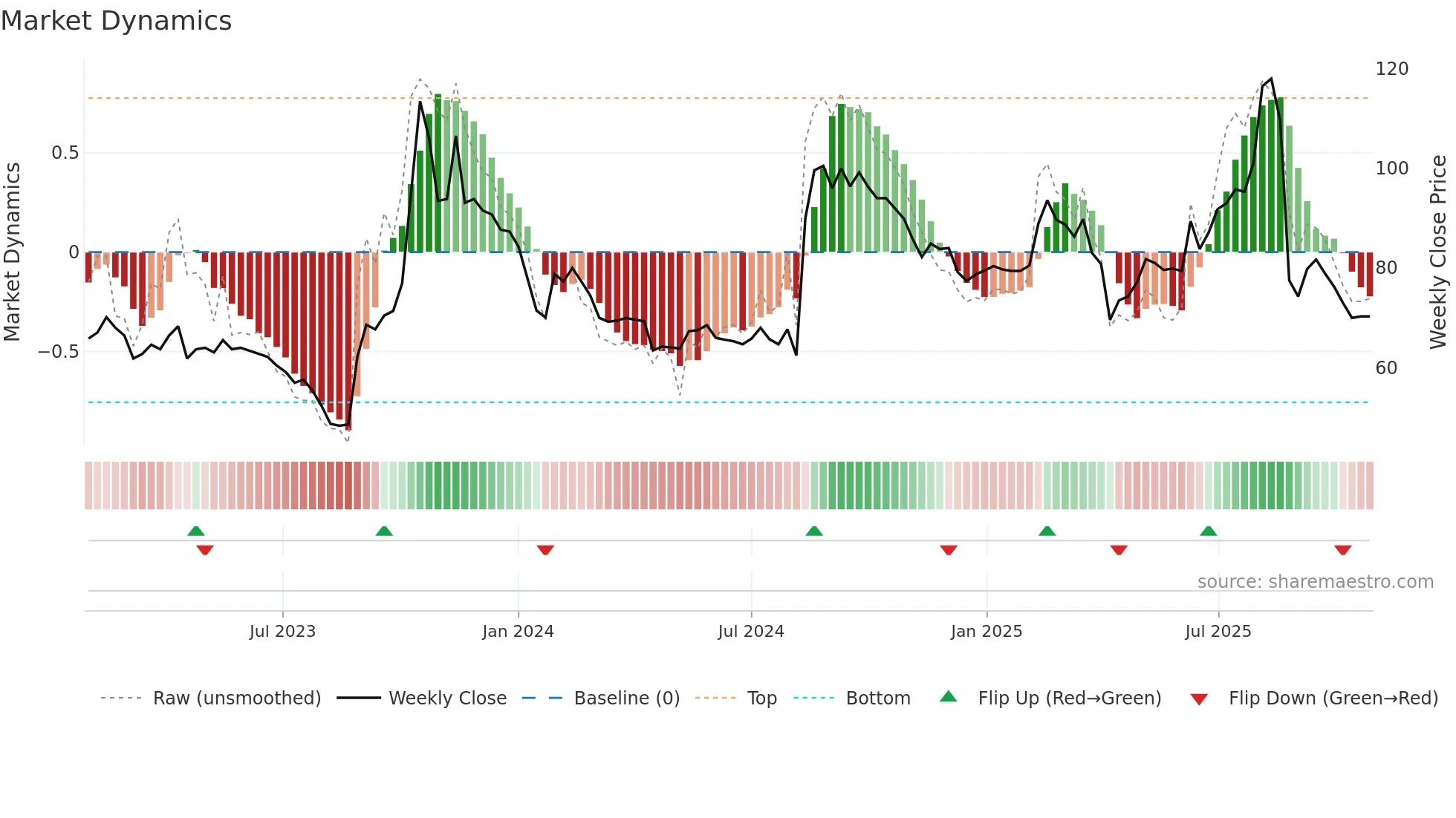 2364 weekly Market Dynamics chart
