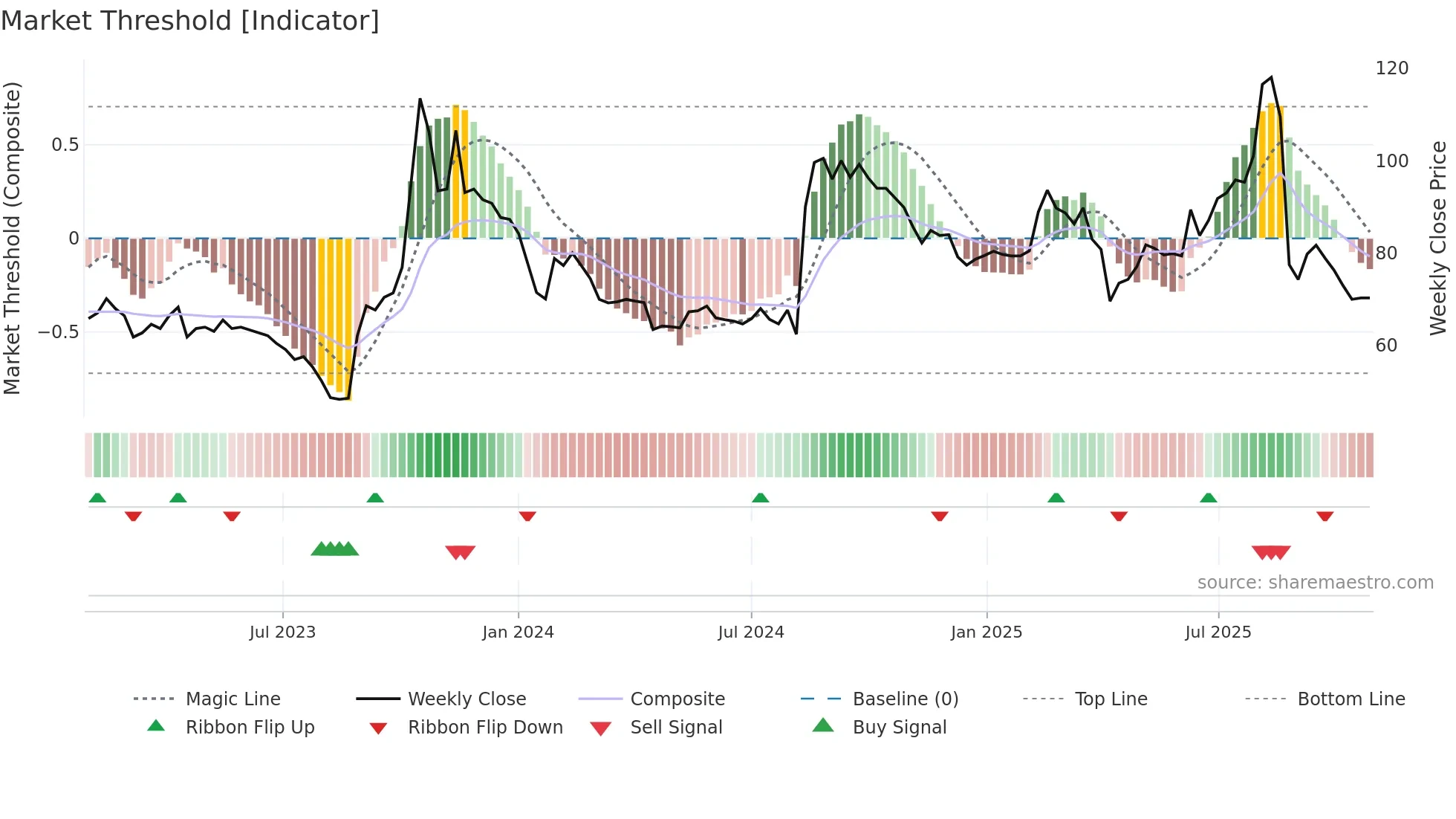 2364 weekly Market Threshold chart