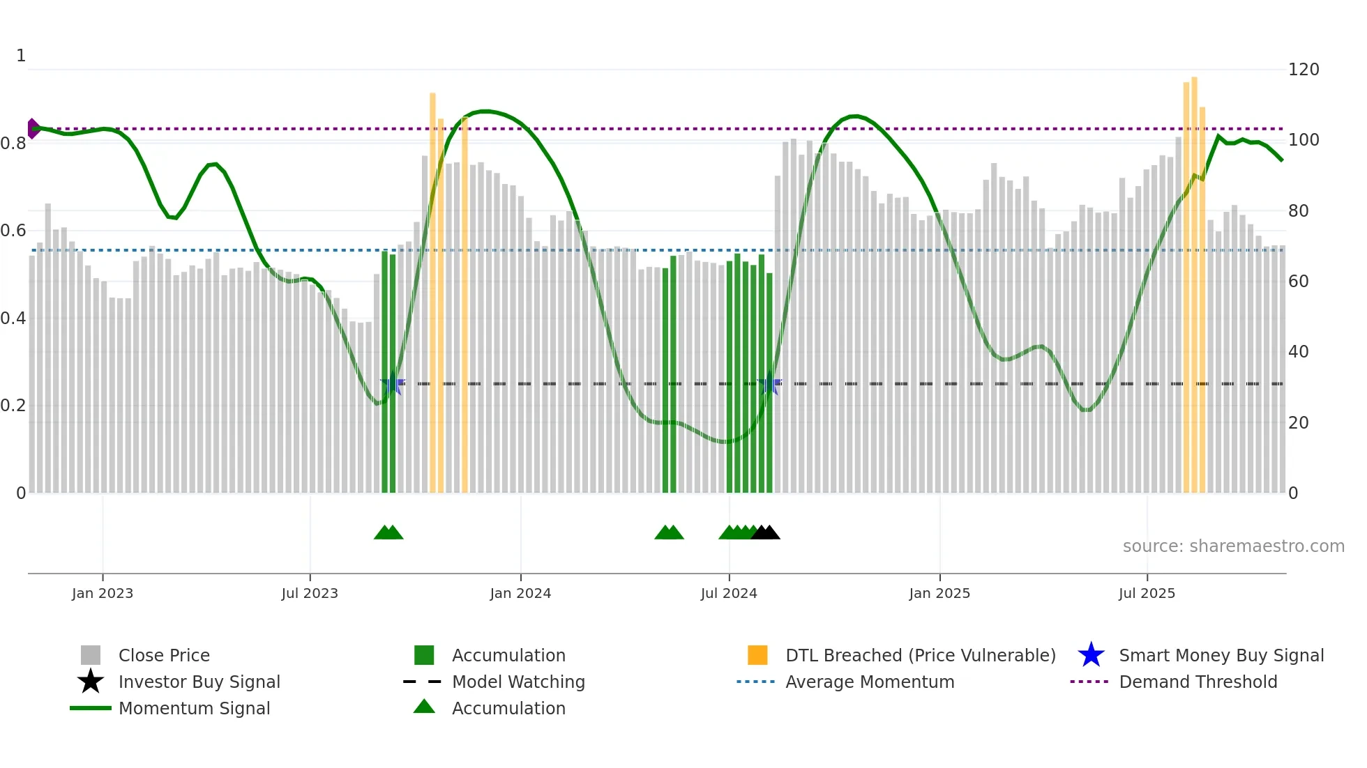 2364 weekly Smart Money chart