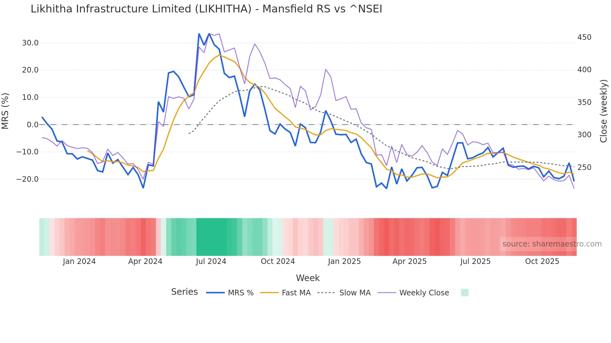 LIKHITHA Mansfield Relative Strength chart