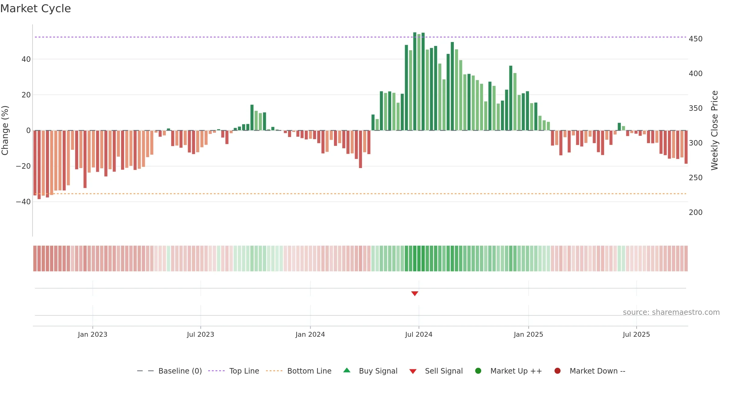 LIKHITHA weekly Market Cycle chart, closing 2025-09-22.