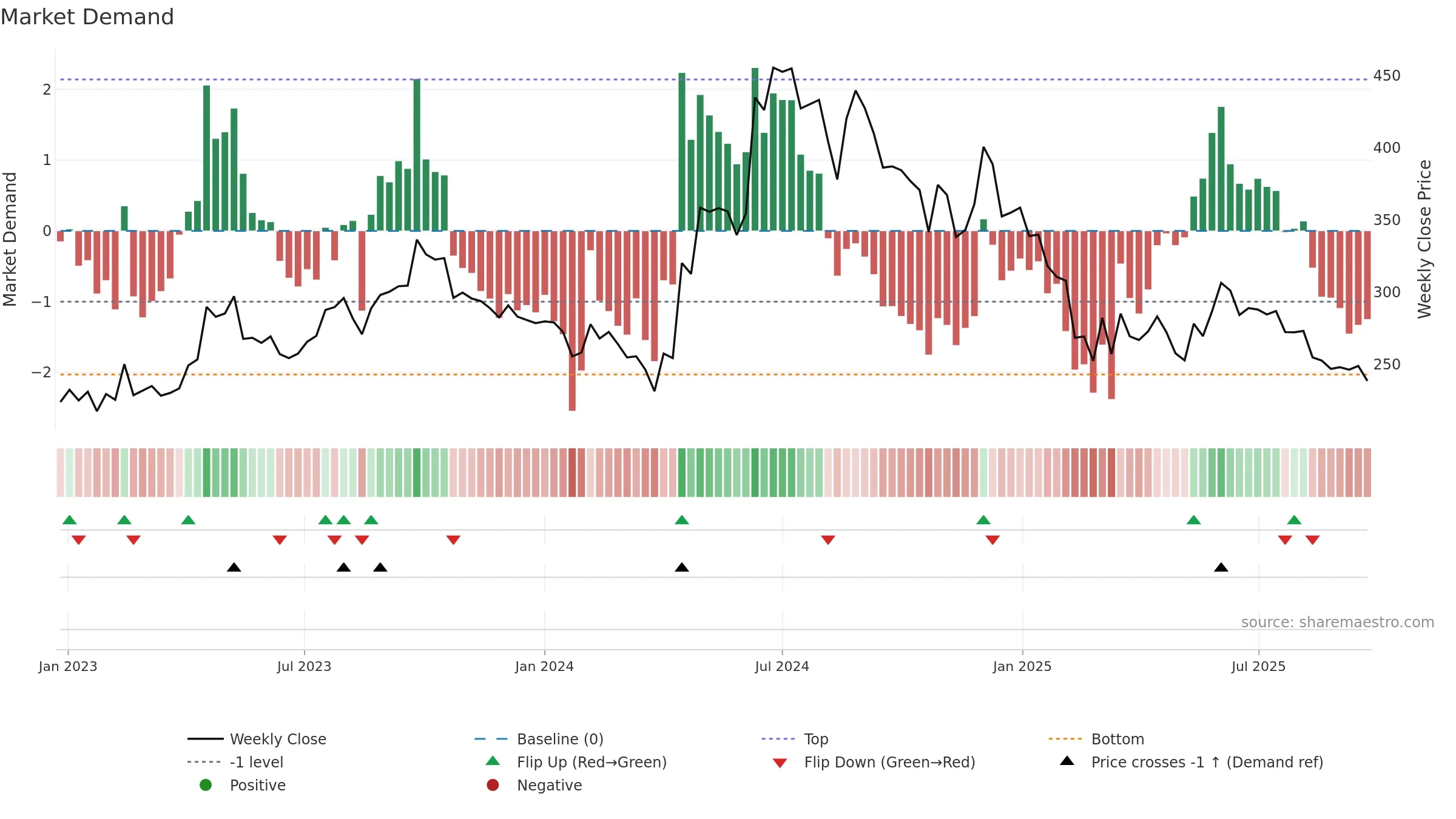 LIKHITHA weekly Market Demand chart, closing 2025-09-22.